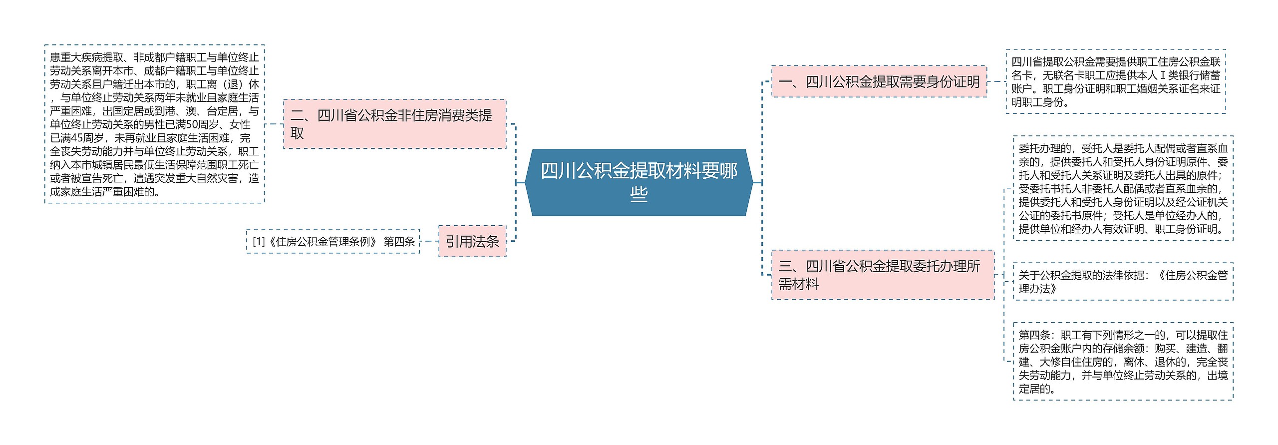 四川公积金提取材料要哪些思维导图