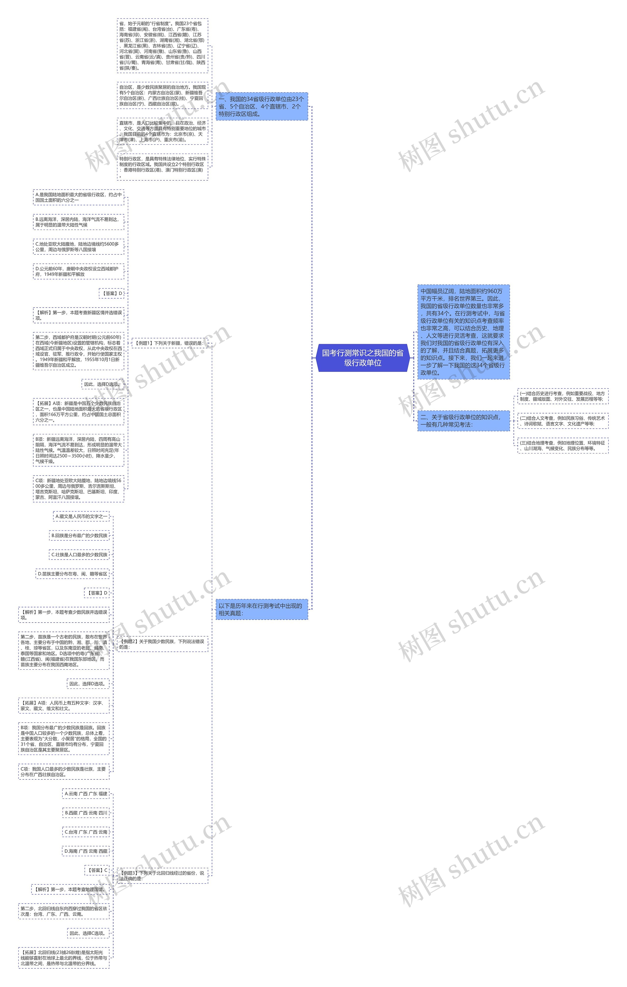 国考行测常识之我国的省级行政单位思维导图