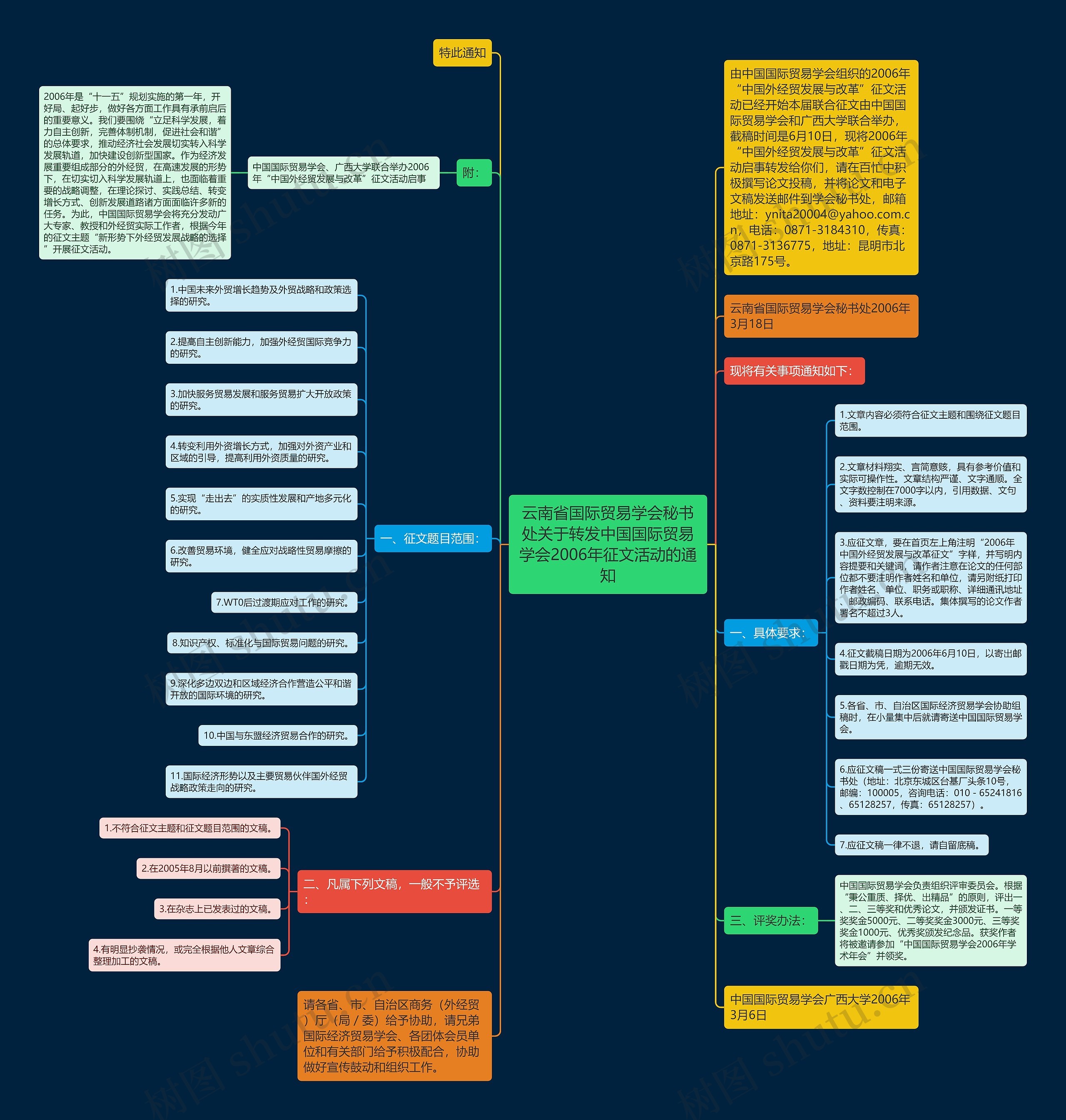 云南省国际贸易学会秘书处关于转发中国国际贸易学会2006年征文活动的通知思维导图