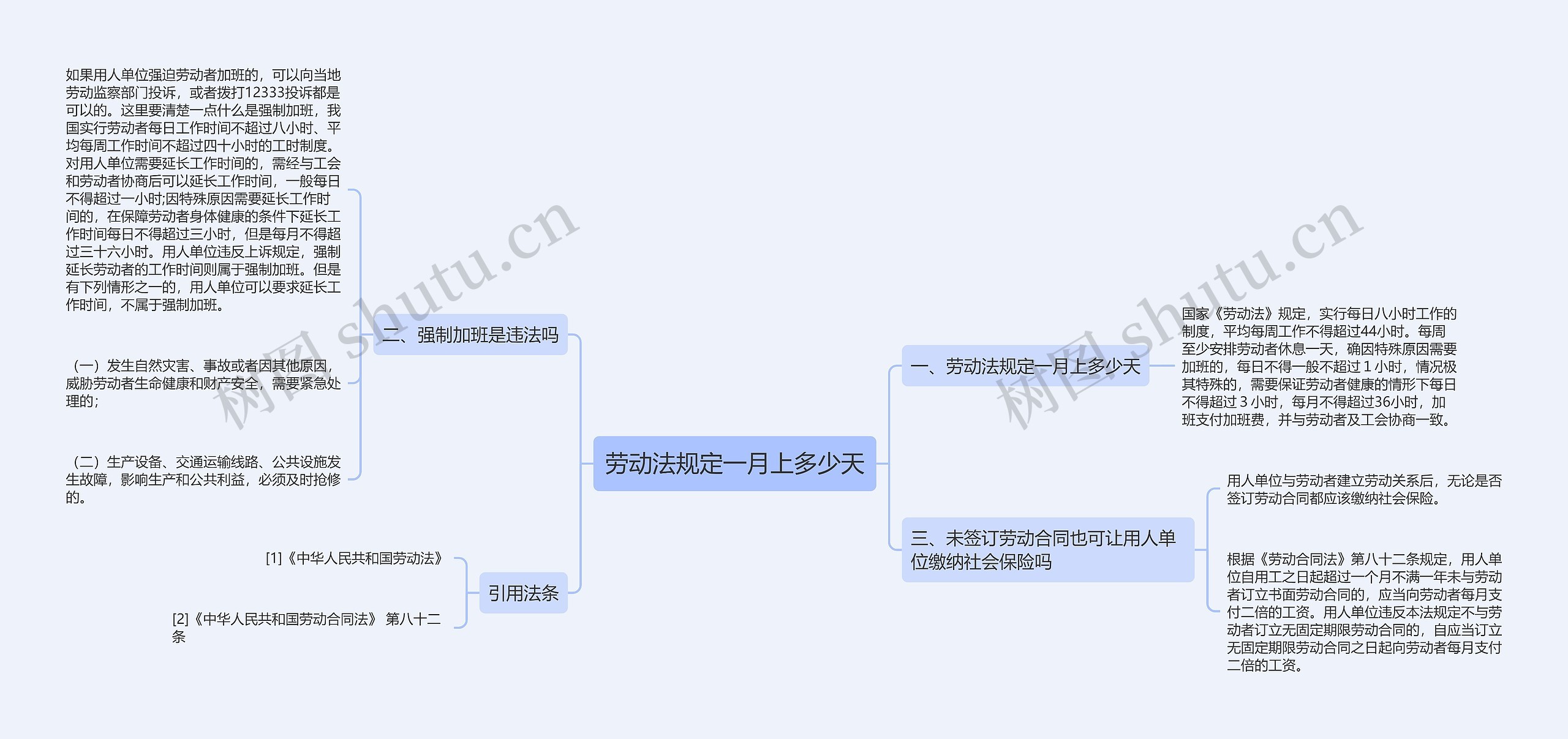 劳动法规定一月上多少天思维导图