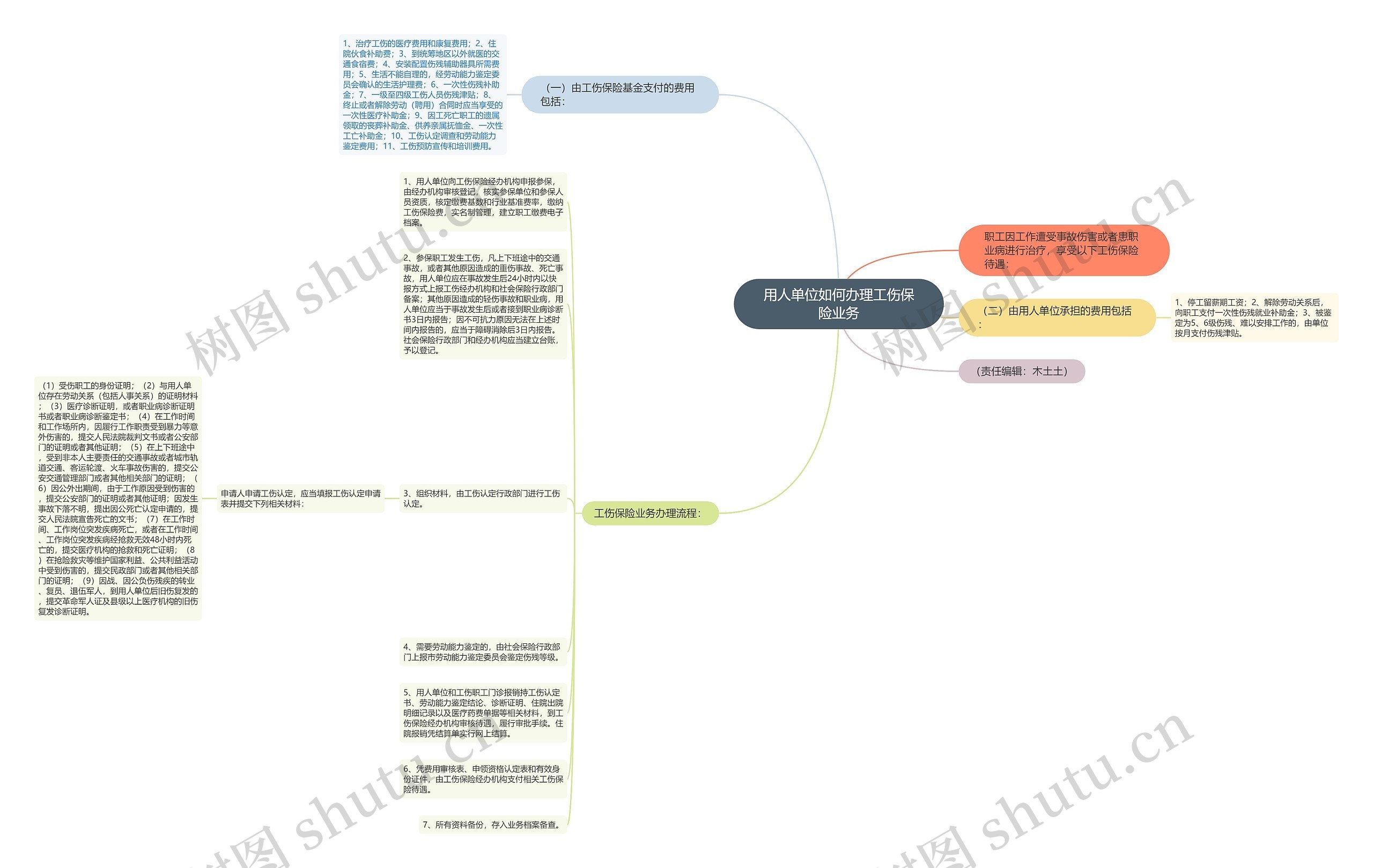 用人单位如何办理工伤保险业务思维导图