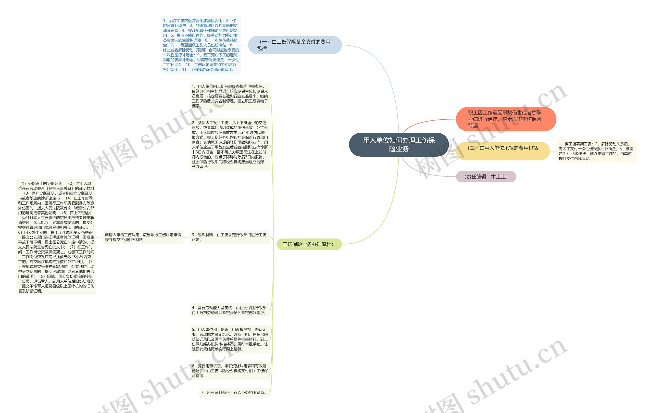 用人单位如何办理工伤保险业务思维导图高清图 用人单位如何办理工伤保险业务思维导图