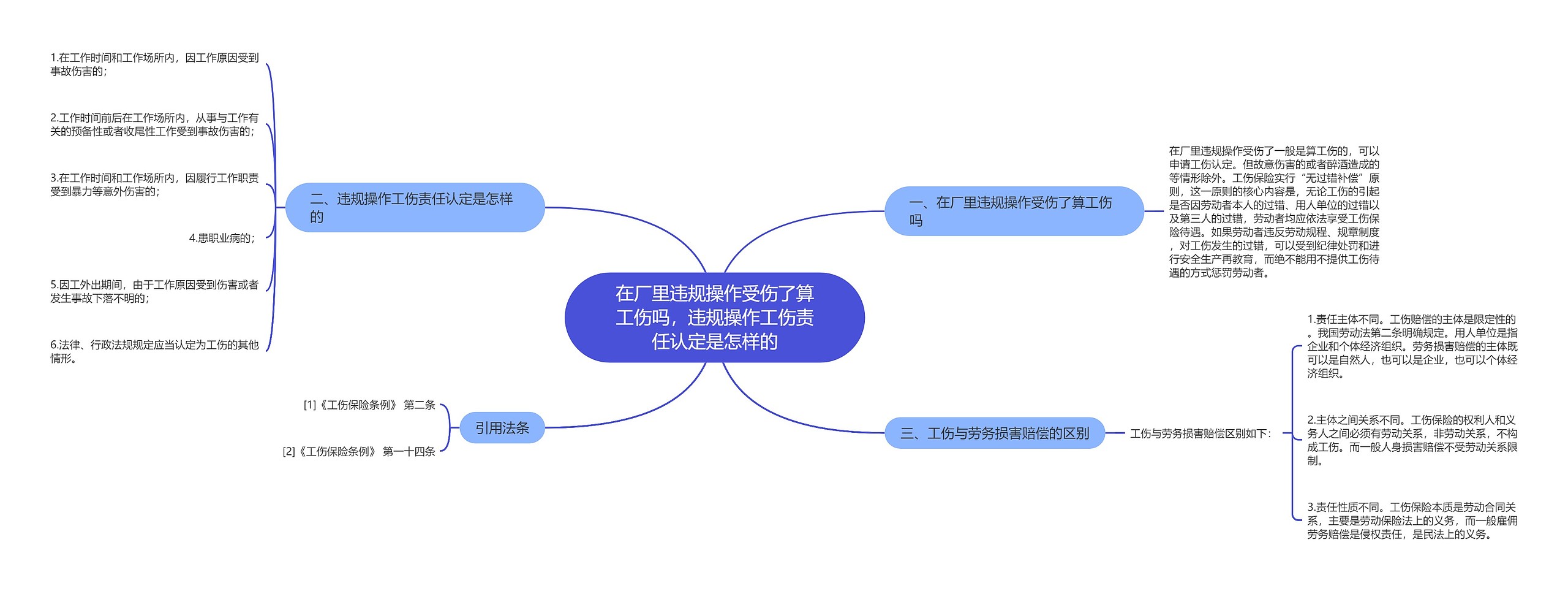 在厂里违规操作受伤了算工伤吗，违规操作工伤责任认定是怎样的思维导图