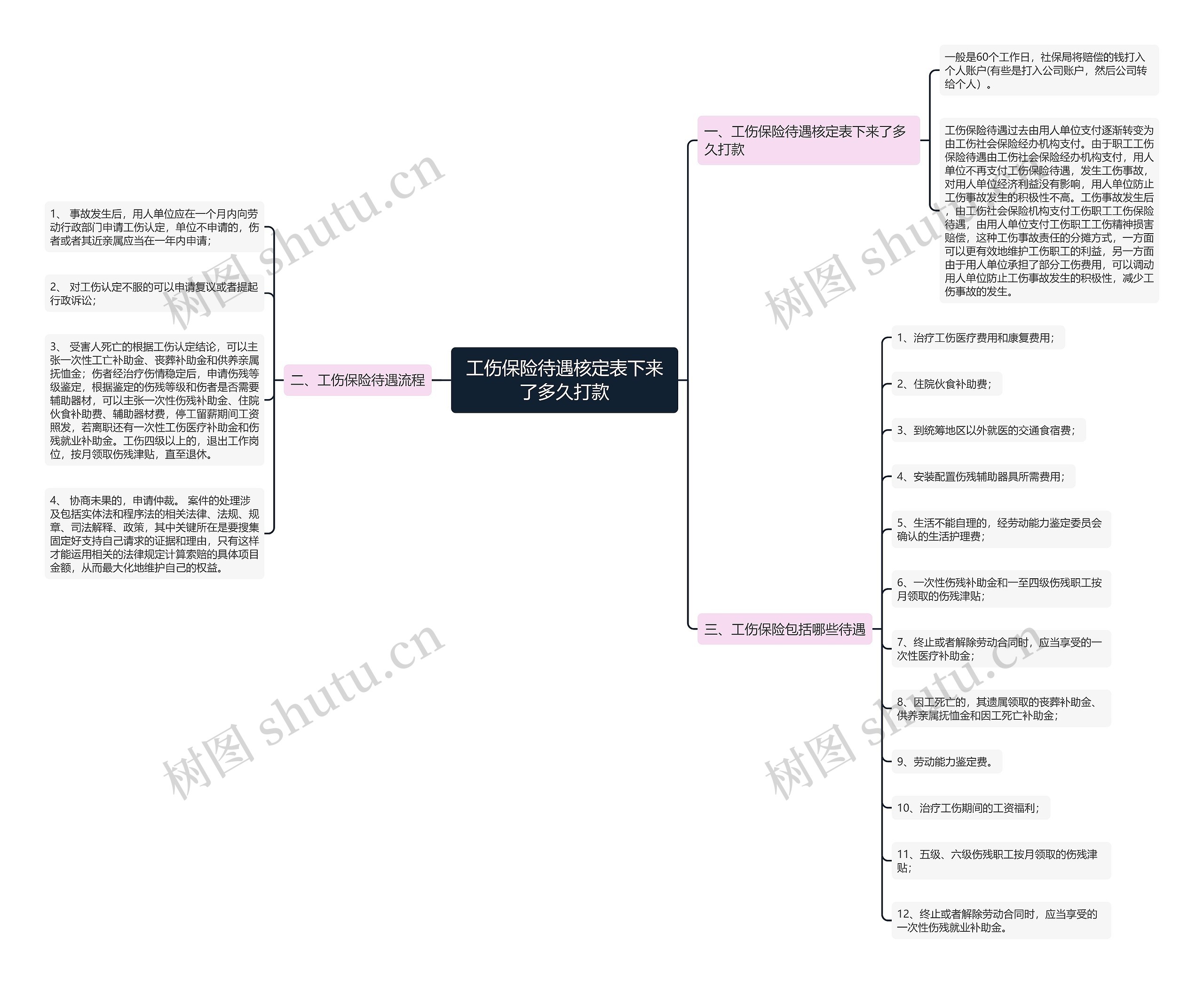 工伤保险待遇核定表下来了多久打款思维导图