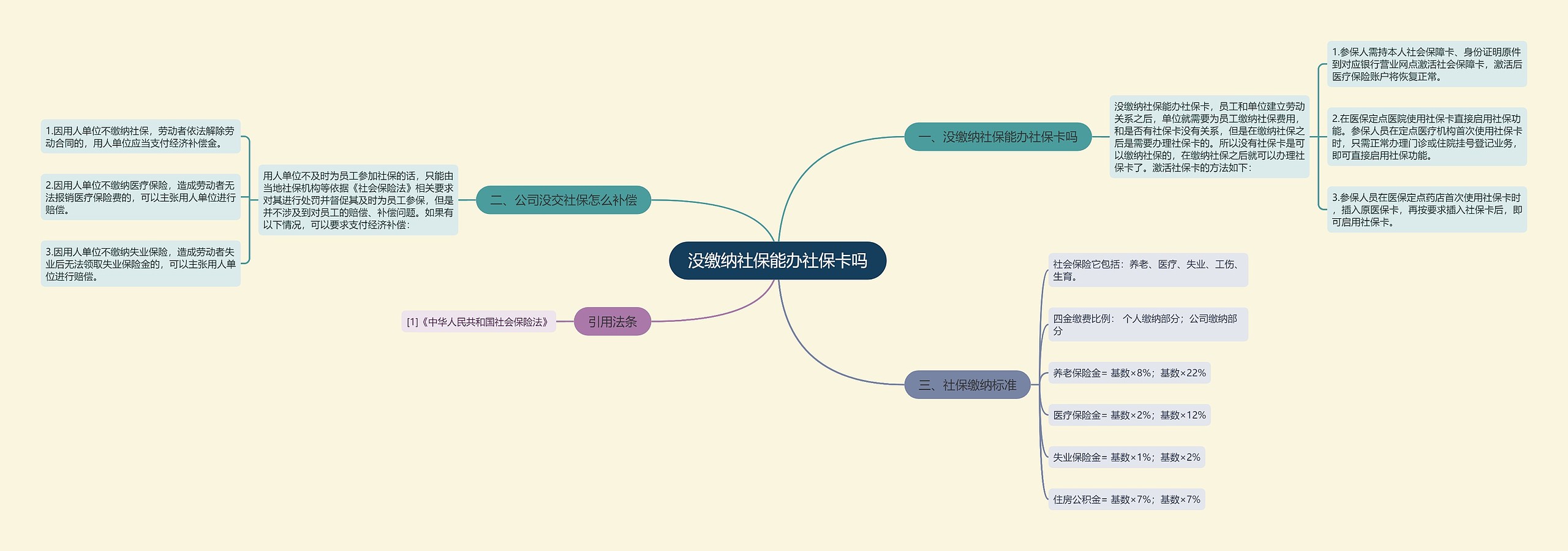没缴纳社保能办社保卡吗思维导图