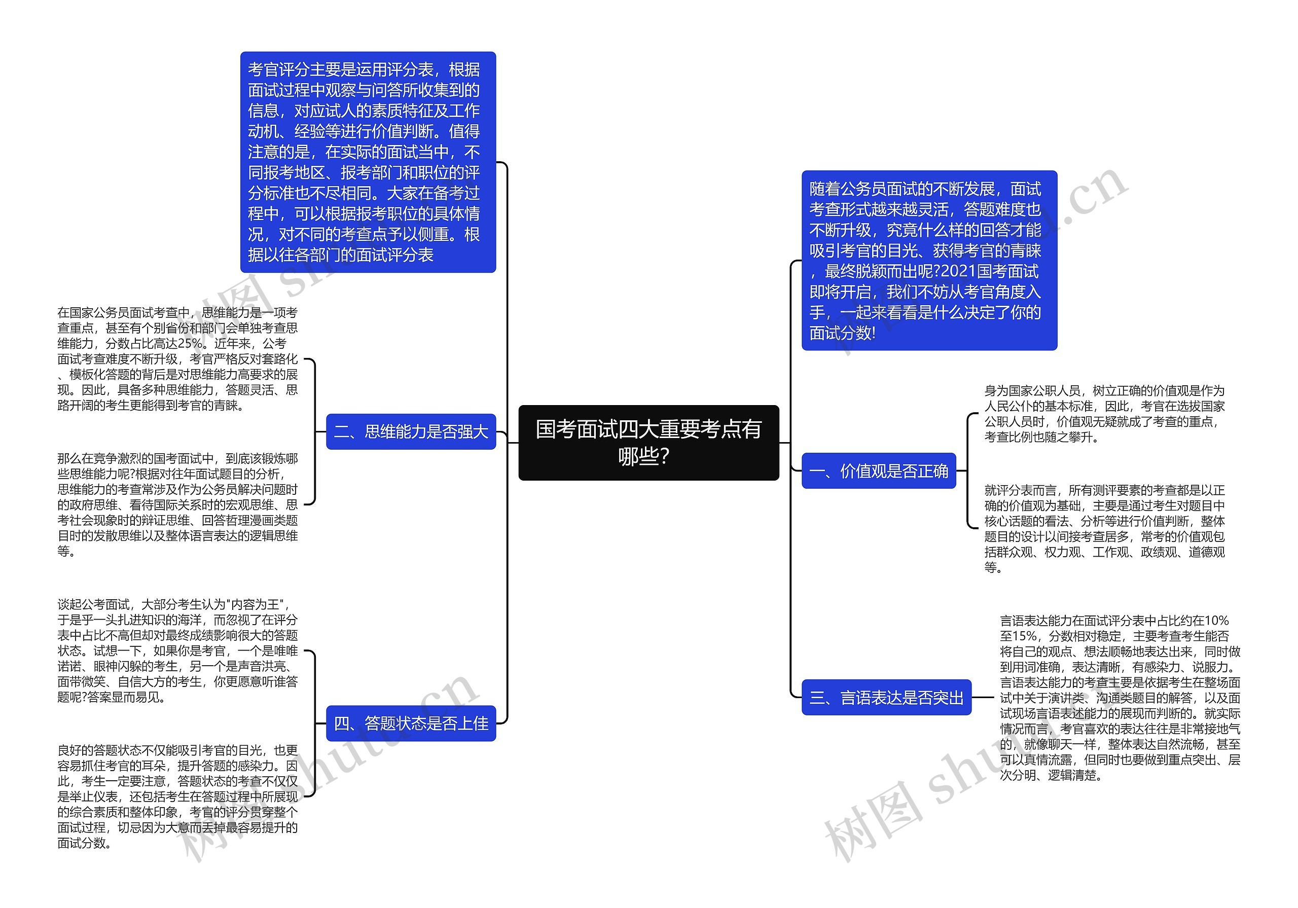 国考面试四大重要考点有哪些？思维导图