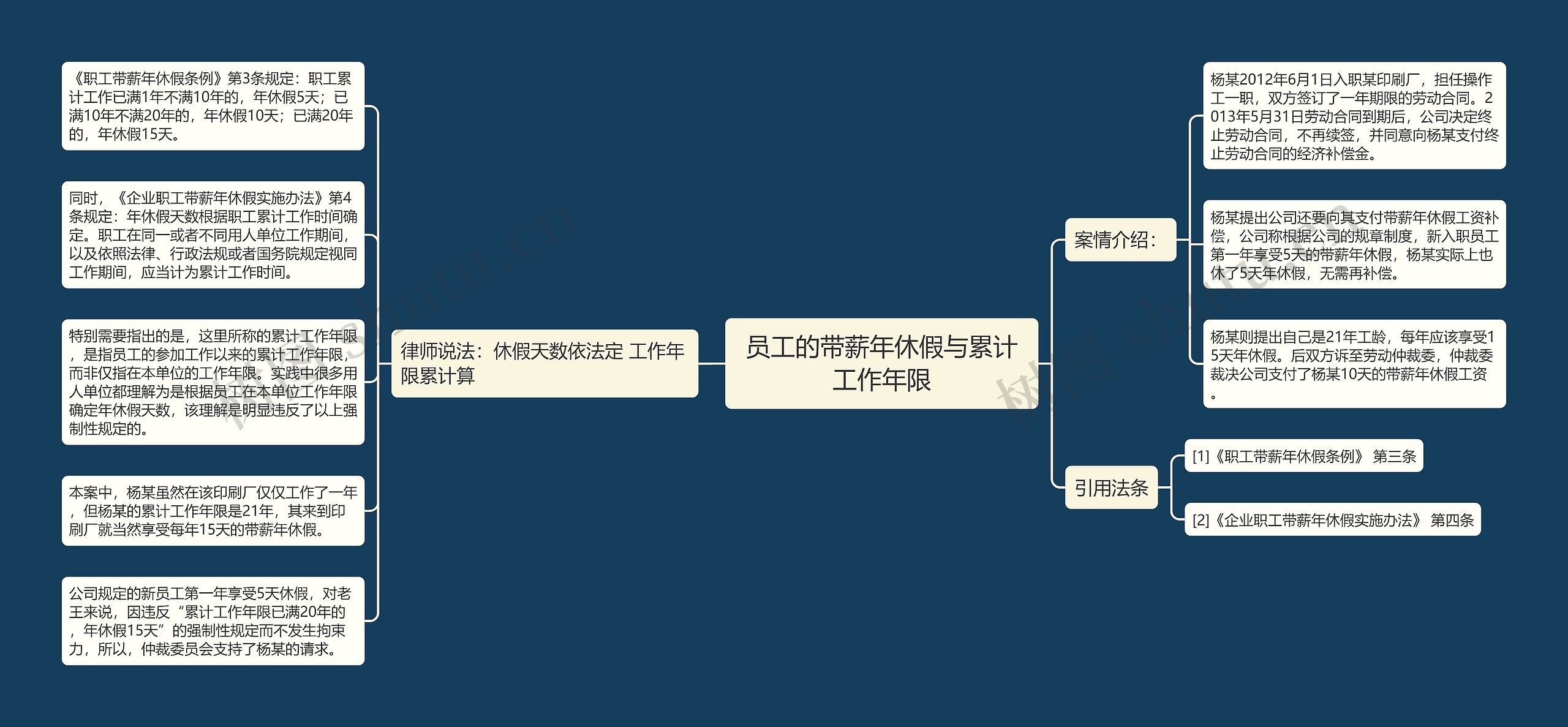员工的带薪年休假与累计工作年限