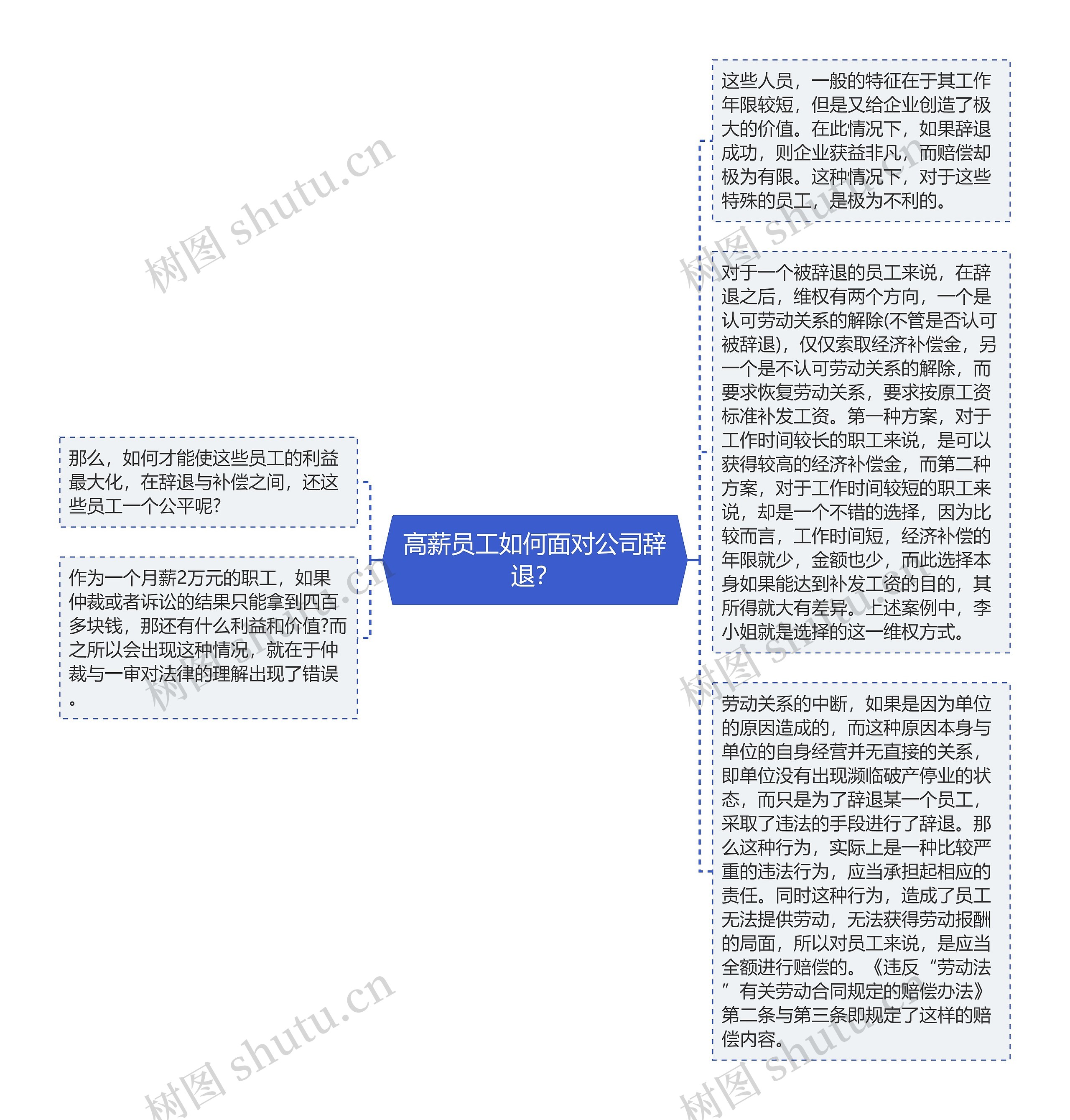 高薪员工如何面对公司辞退？思维导图