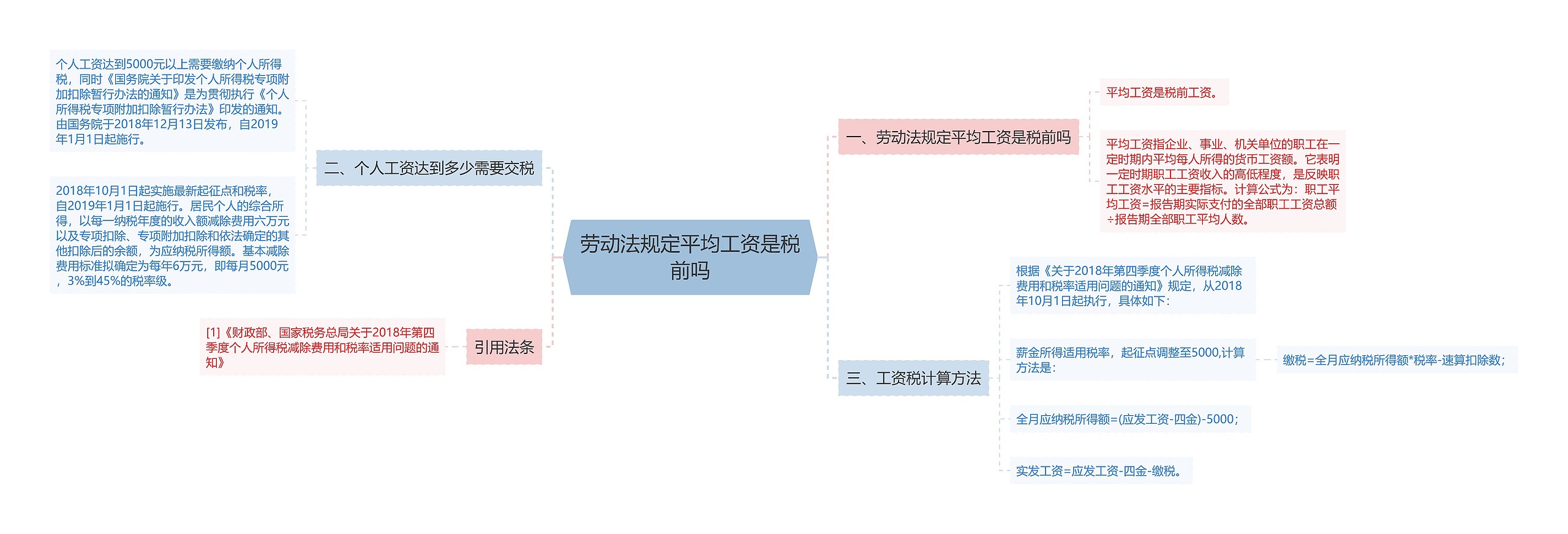 劳动法规定平均工资是税前吗思维导图