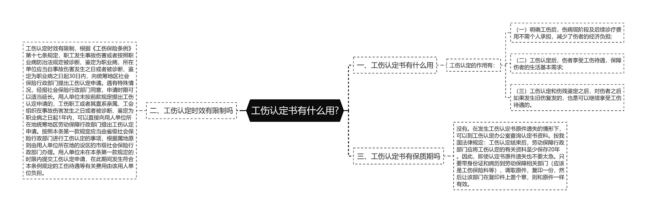 工伤认定书有什么用?思维导图