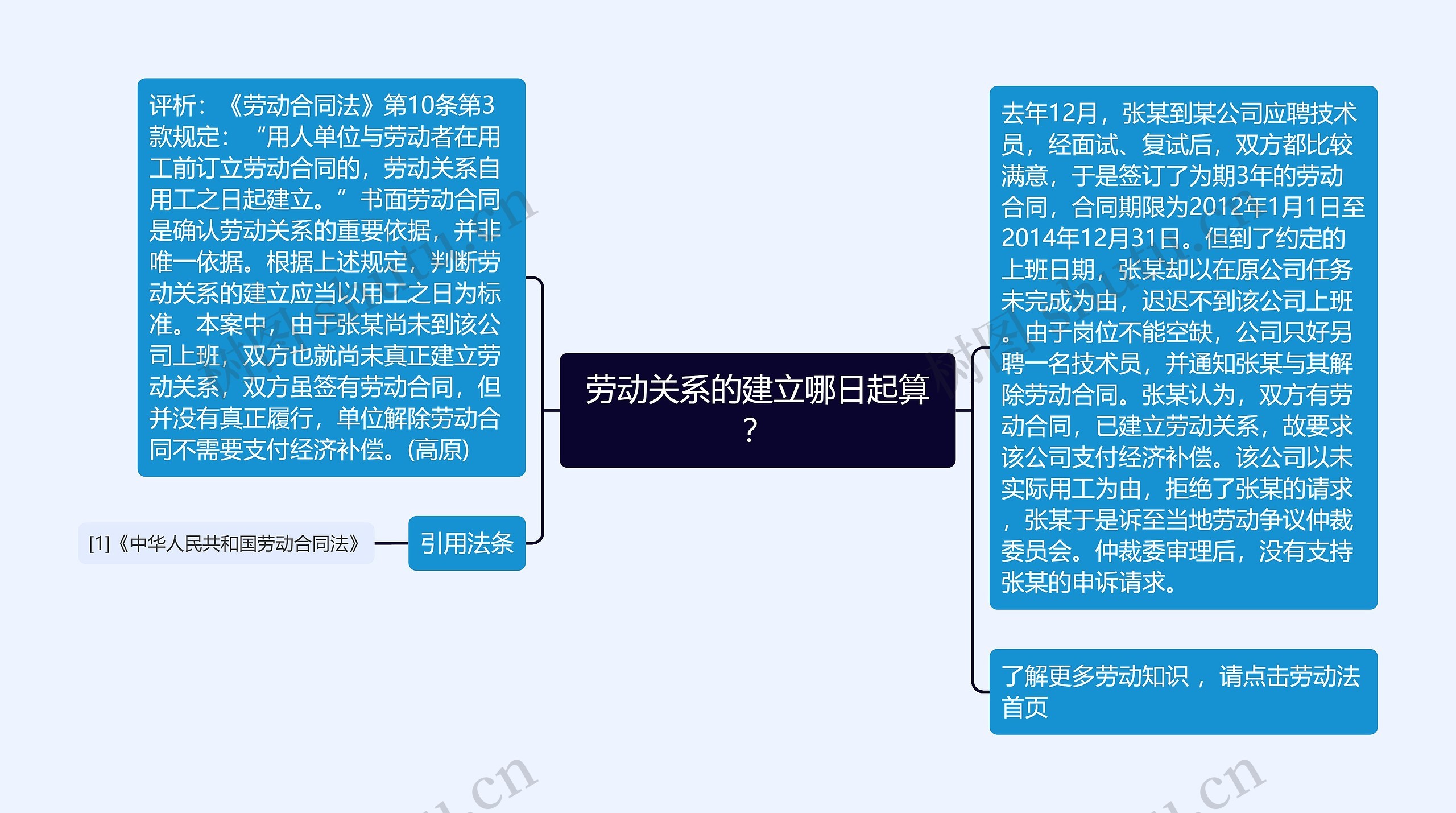 劳动关系的建立哪日起算？思维导图