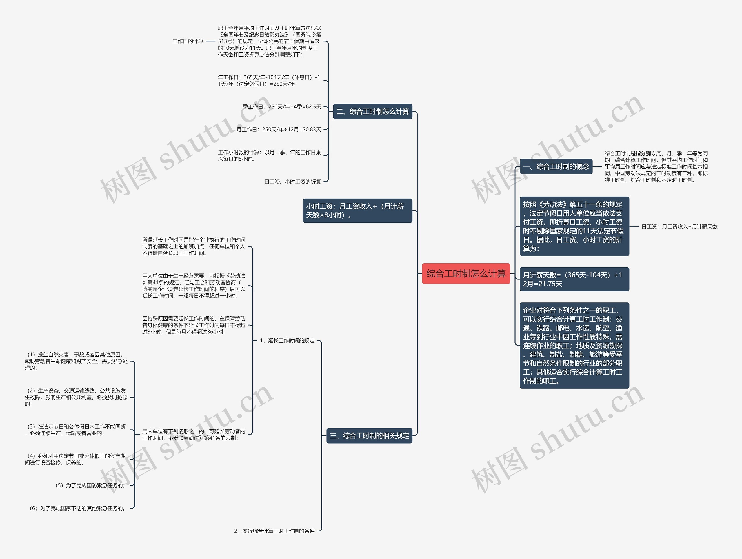 综合工时制怎么计算思维导图