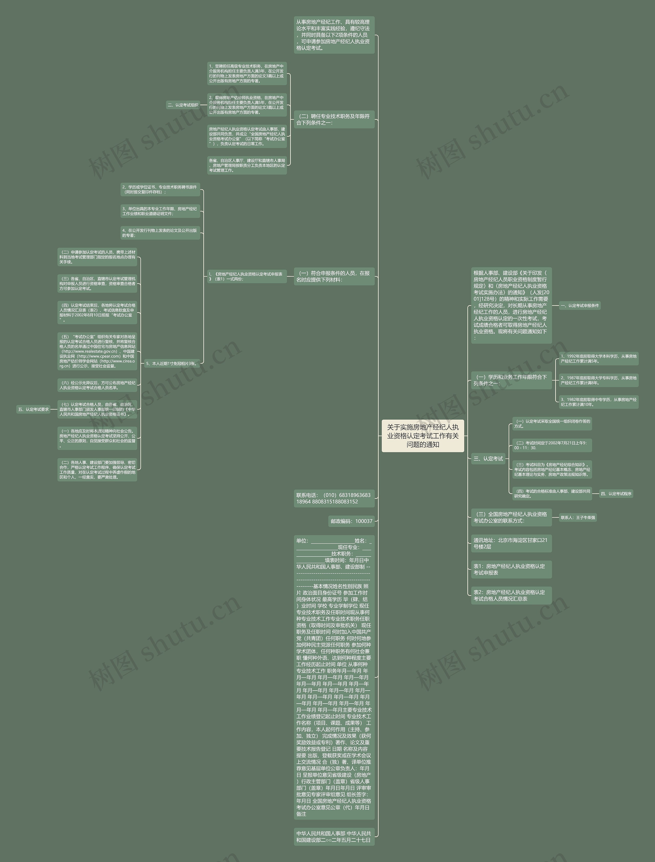 关于实施房地产经纪人执业资格认定考试工作有关问题的通知思维导图