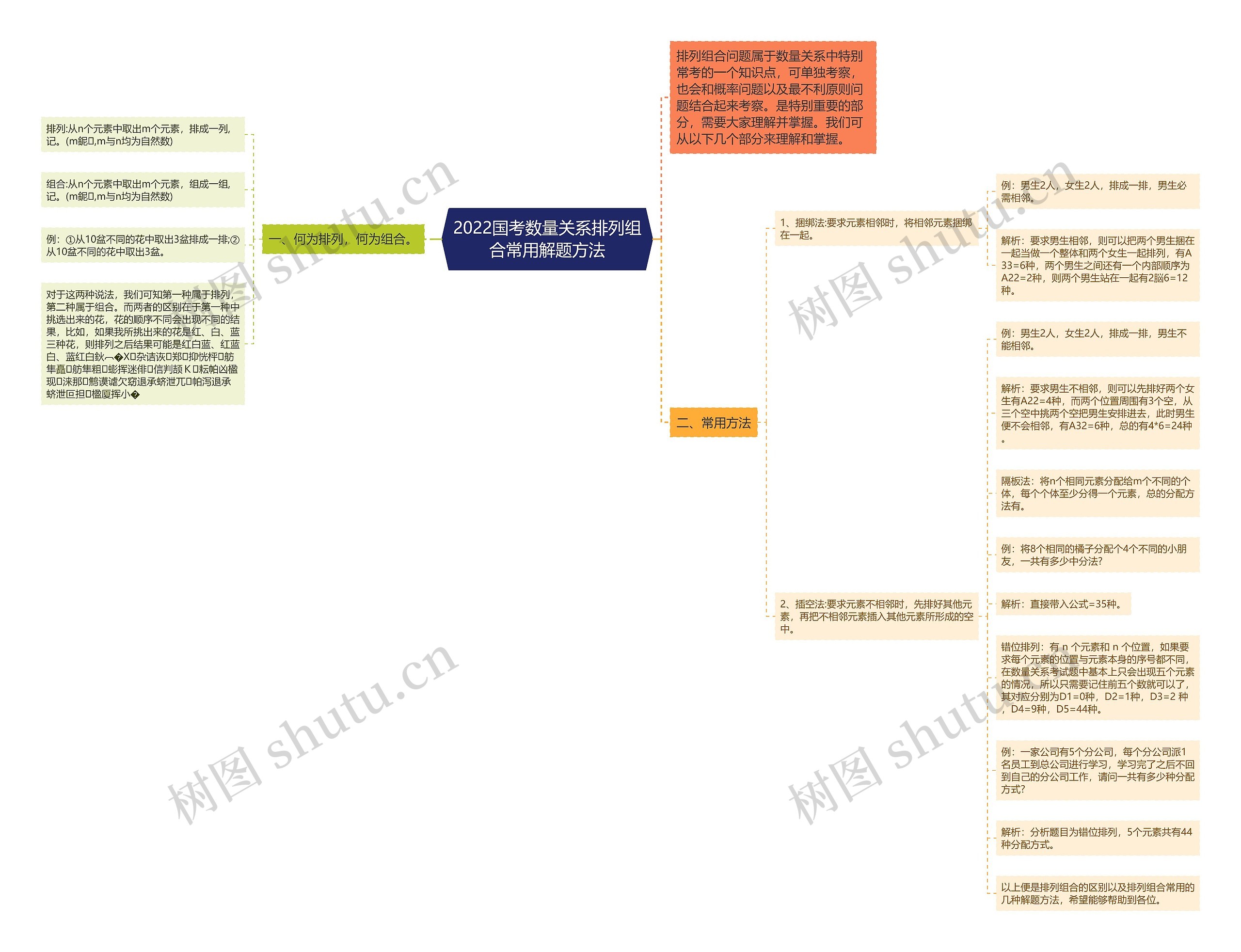 2022国考数量关系排列组合常用解题方法思维导图
