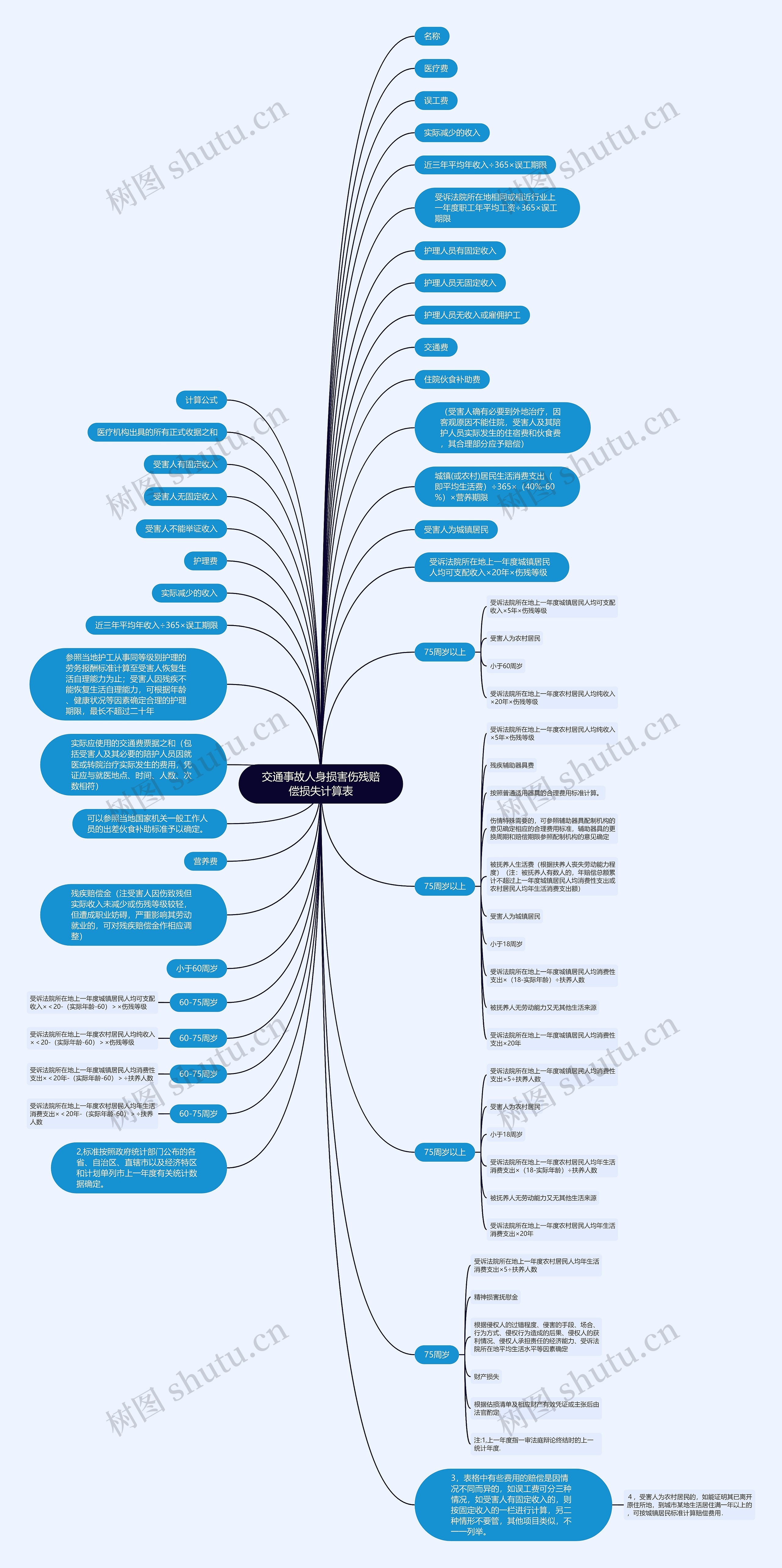 交通事故人身损害伤残赔偿损失计算表思维导图