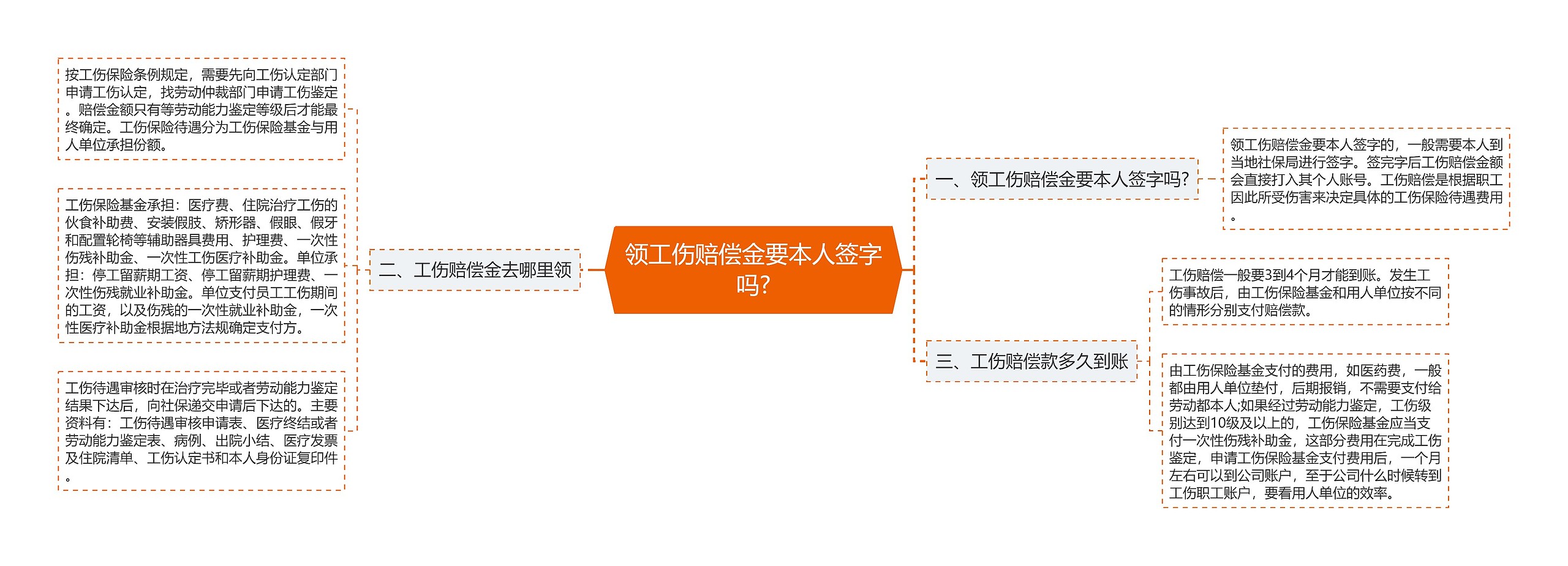 领工伤赔偿金要本人签字吗?思维导图