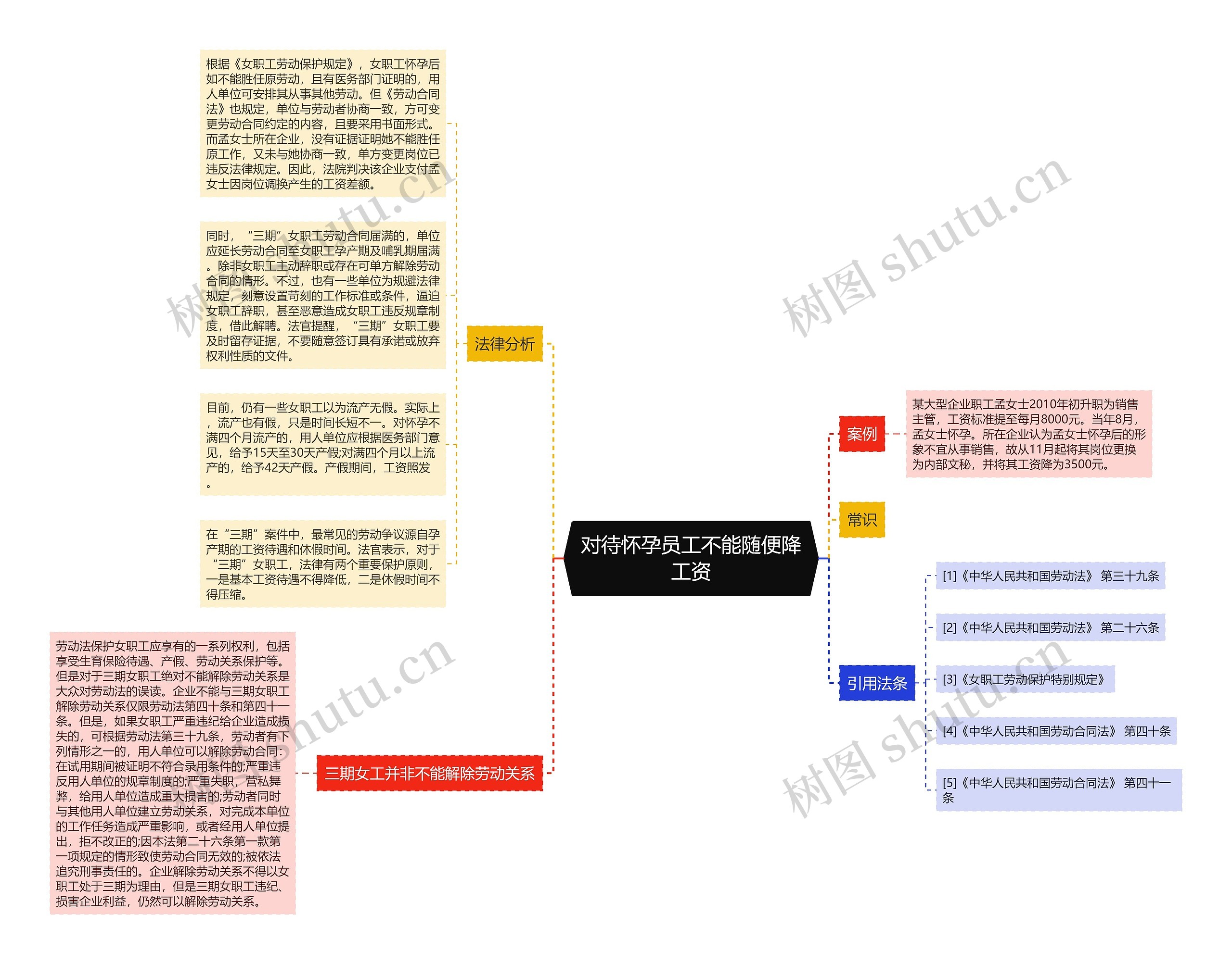 对待怀孕员工不能随便降工资思维导图