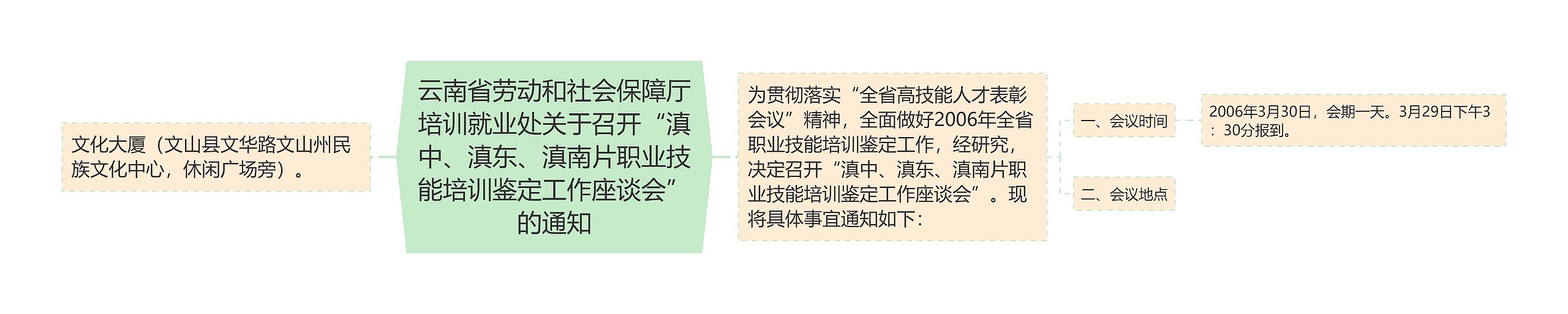 云南省劳动和社会保障厅培训就业处关于召开“滇中、滇东、滇南片职业技能培训鉴定工作座谈会”的通知