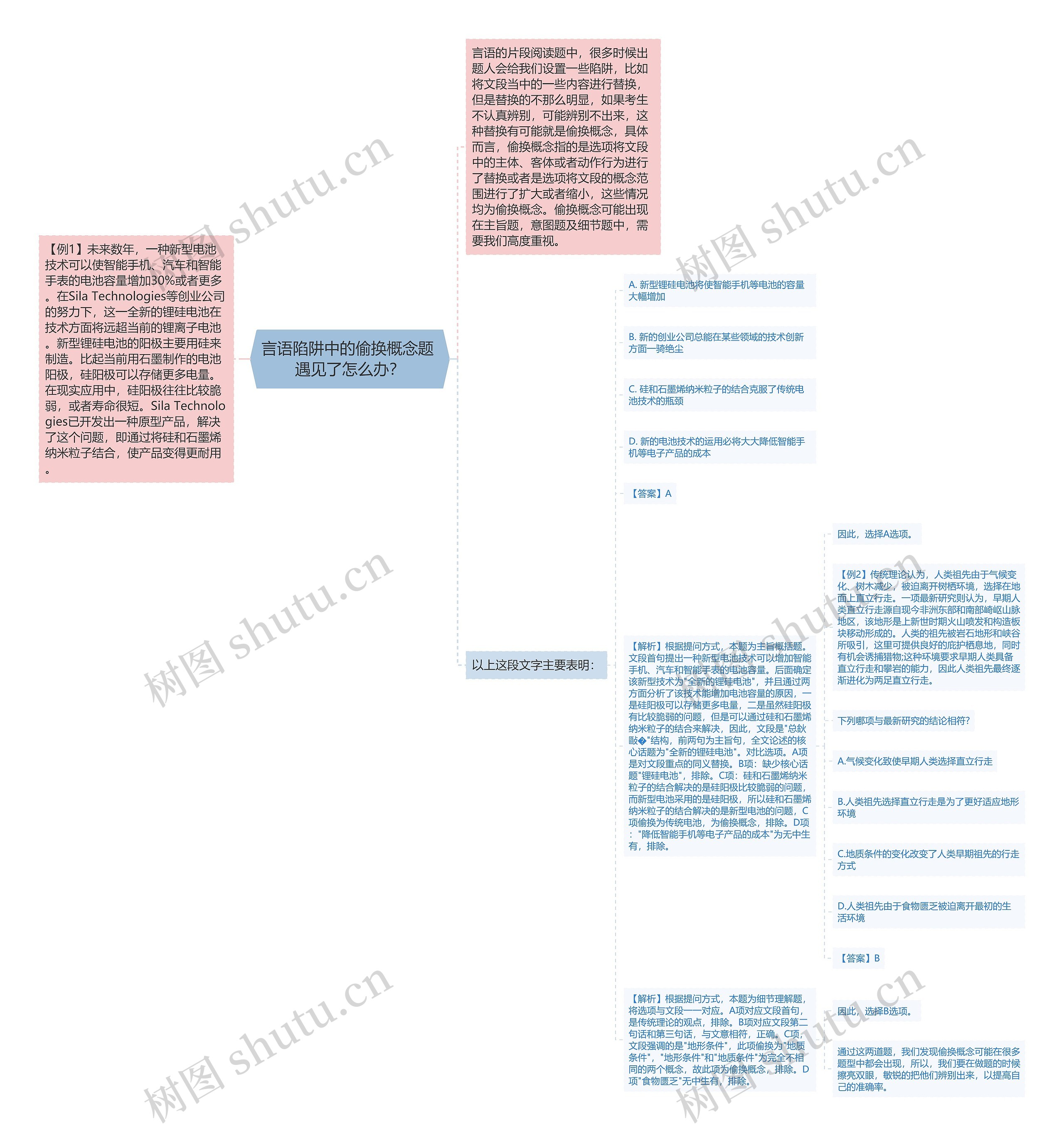 言语陷阱中的偷换概念题 遇见了怎么办？思维导图