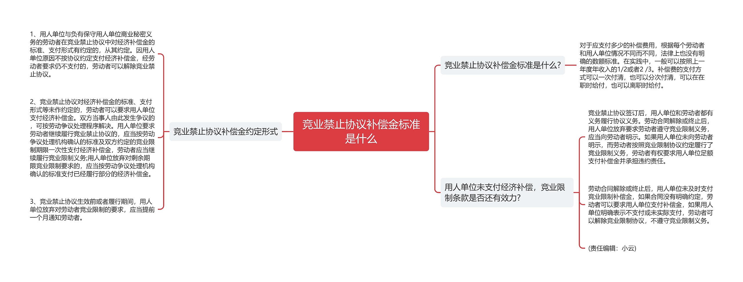 竞业禁止协议补偿金标准是什么思维导图