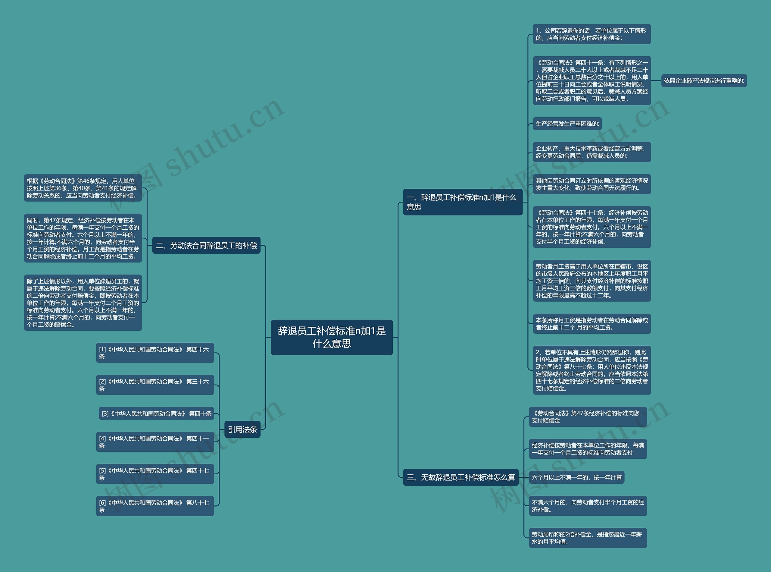 辞退员工补偿标准n加1是什么意思思维导图