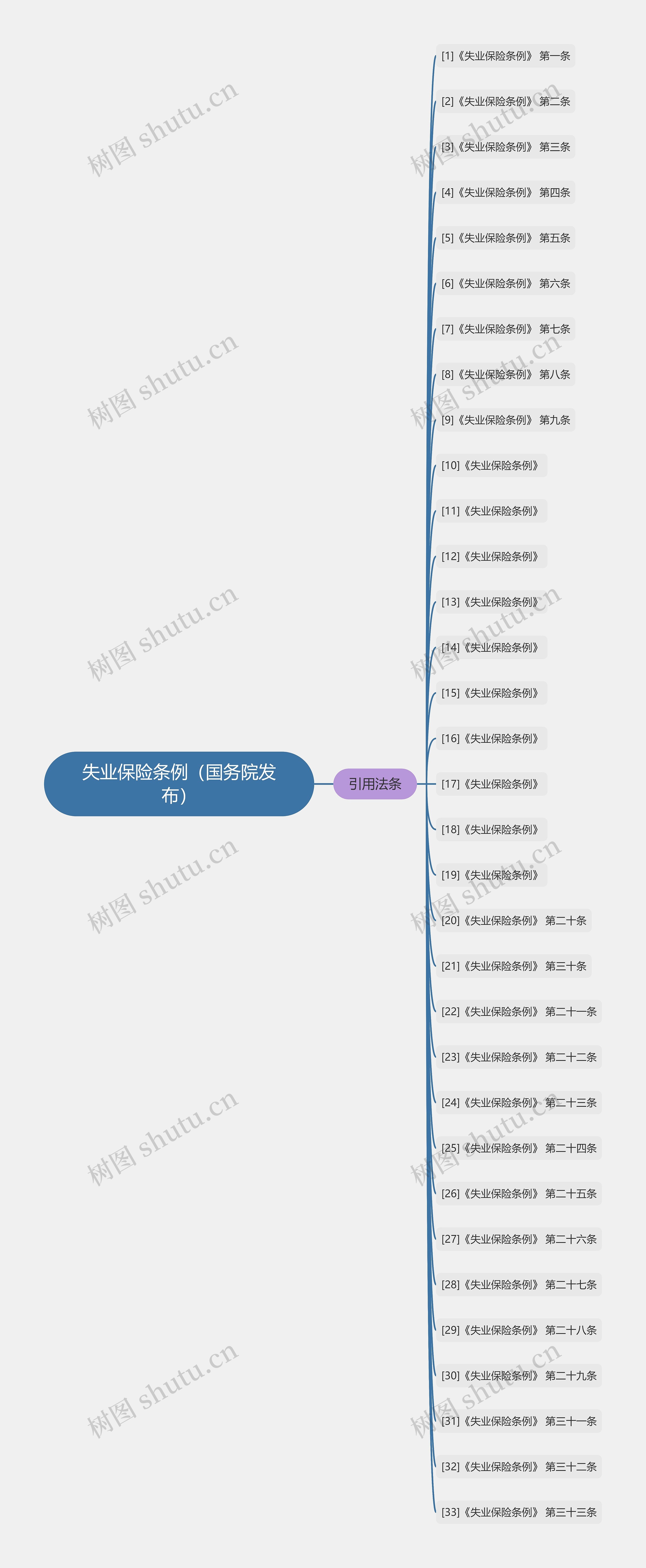 失业保险条例（国务院发布）思维导图