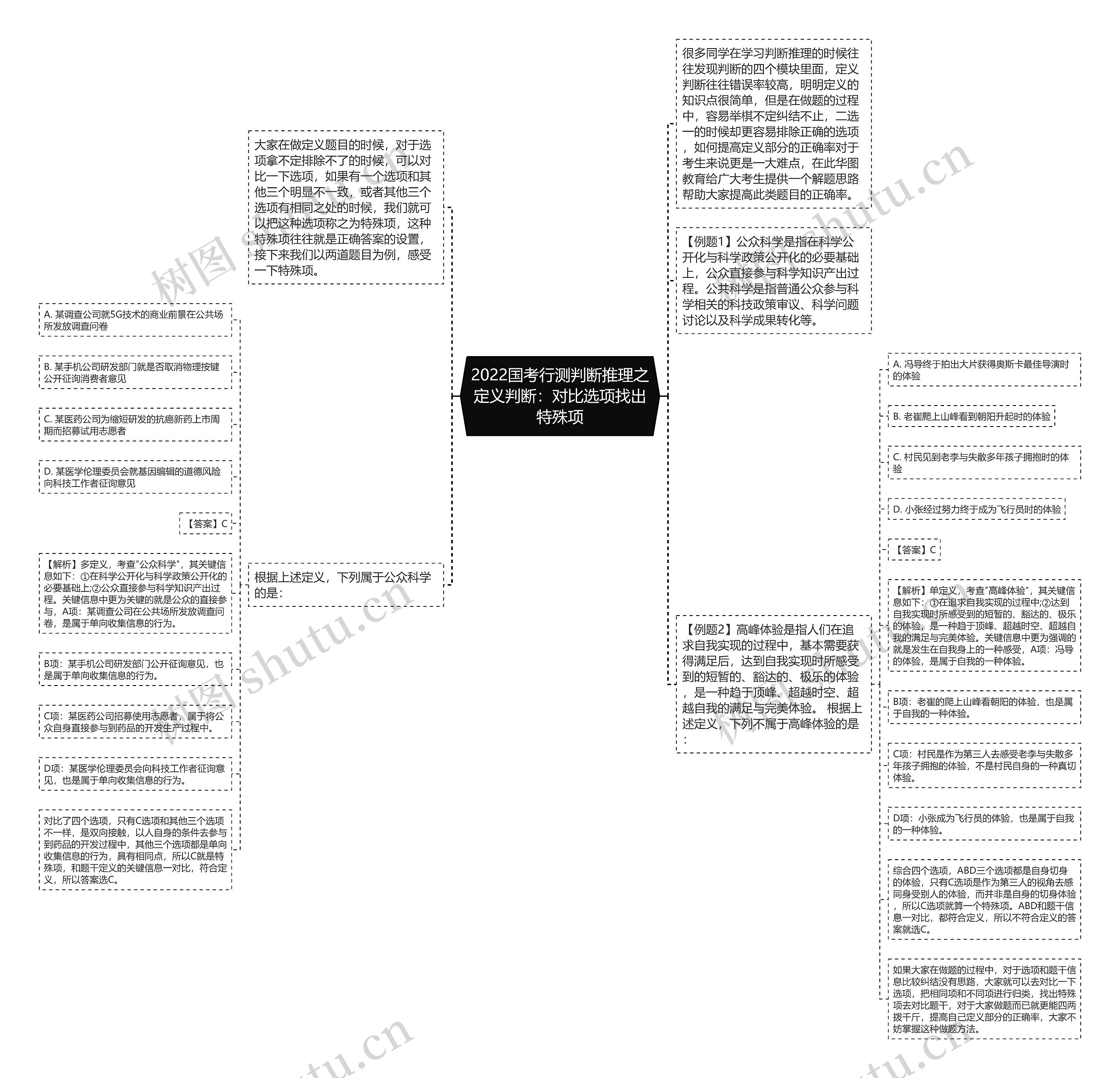 2022国考行测判断推理之定义判断：对比选项找出特殊项思维导图