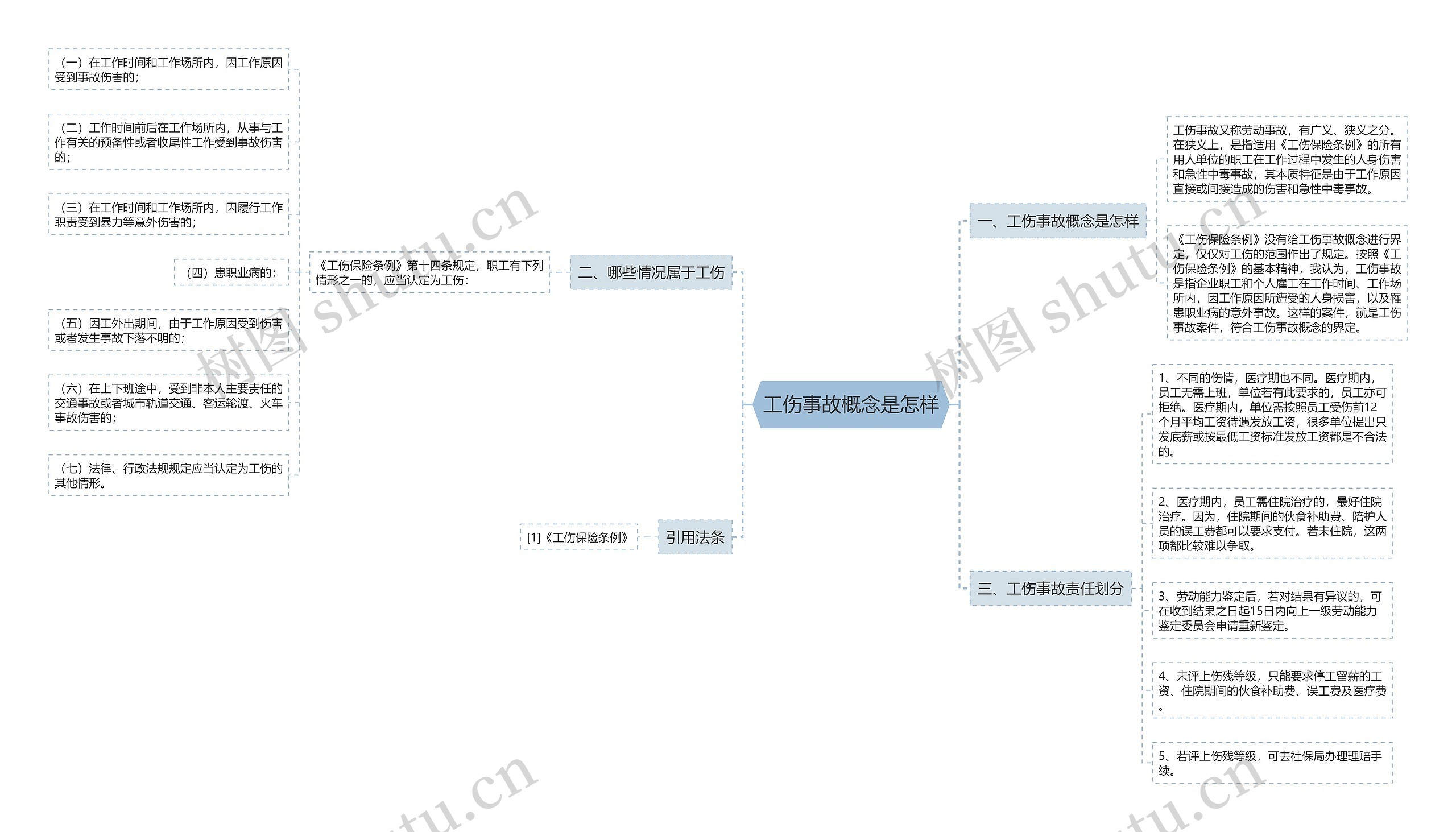 工伤事故概念是怎样思维导图