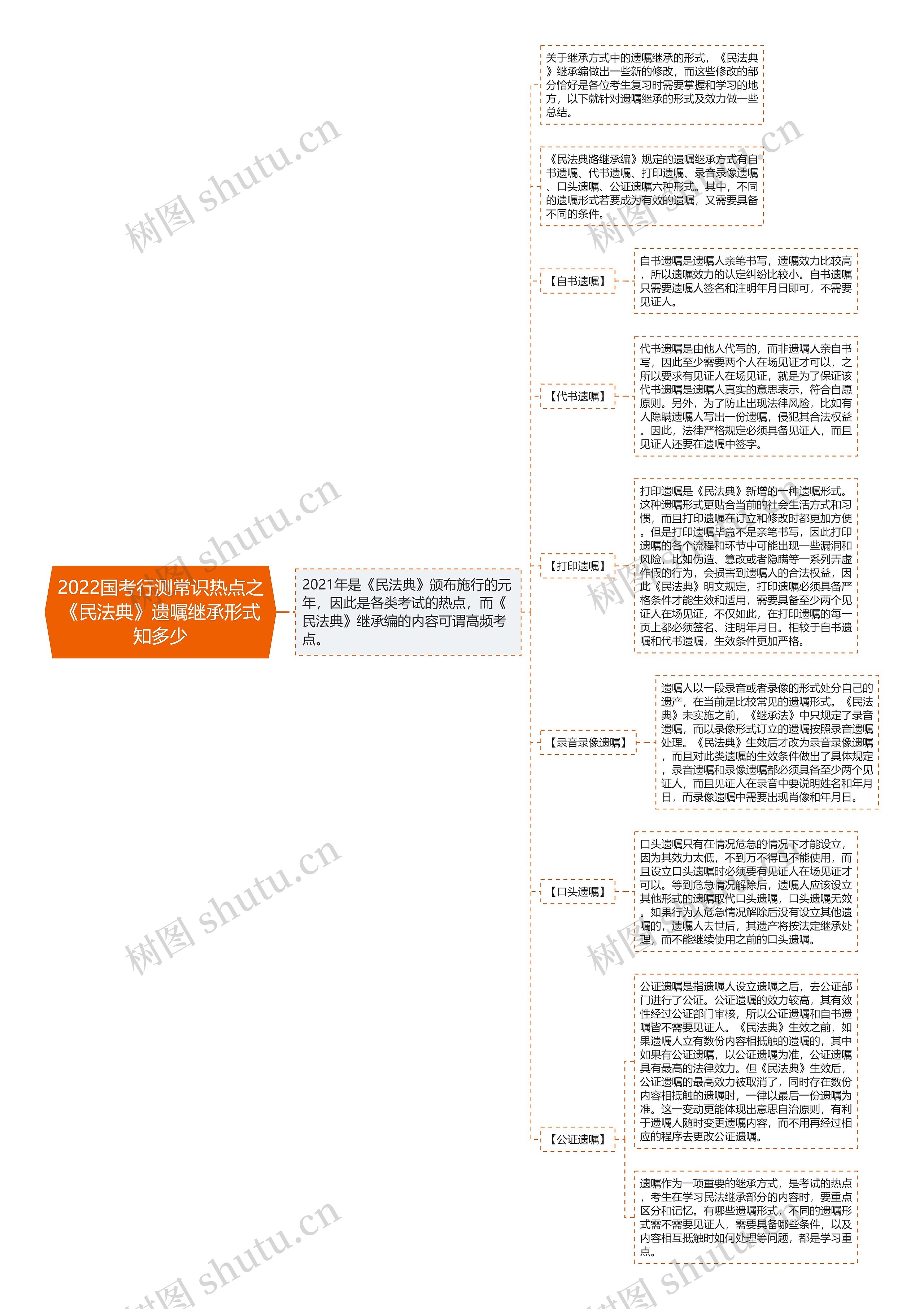 2022国考行测常识热点之《民法典》遗嘱继承形式知多少