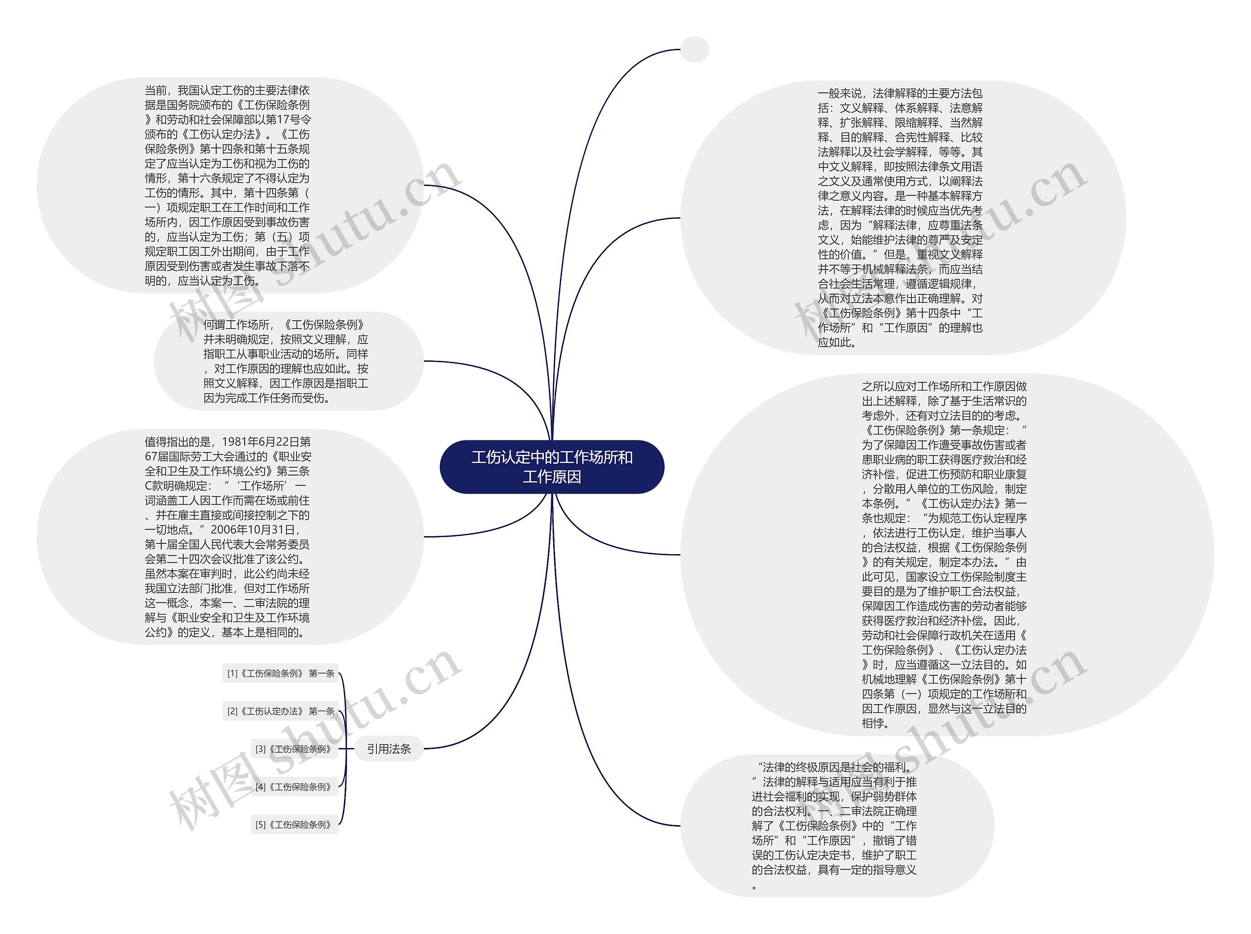 工伤认定中的工作场所和工作原因思维导图