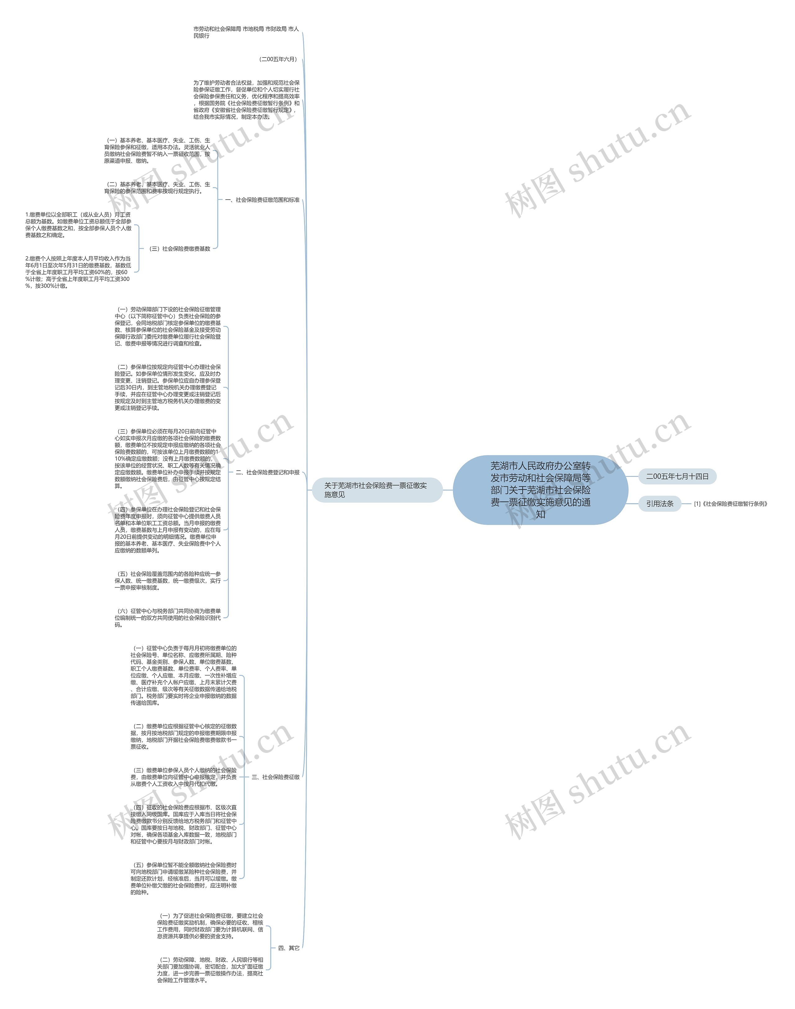 芜湖市人民政府办公室转发市劳动和社会保障局等部门关于芜湖市社会保险费一票征缴实施意见的通知思维导图