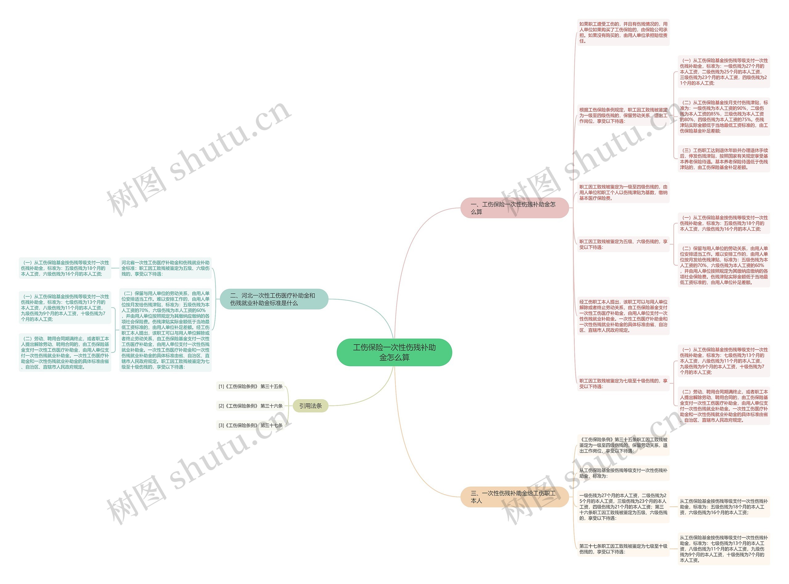 工伤保险一次性伤残补助金怎么算思维导图