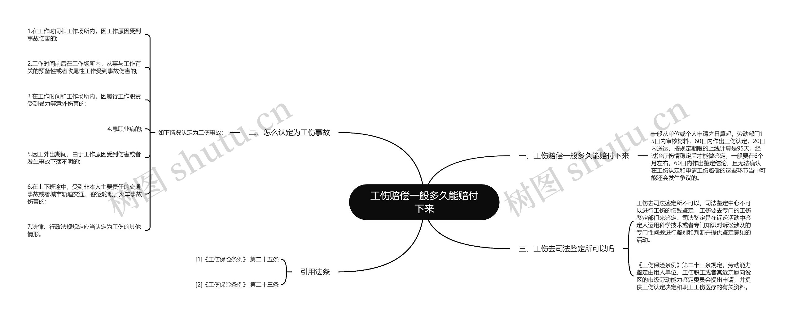 工伤赔偿一般多久能赔付下来思维导图