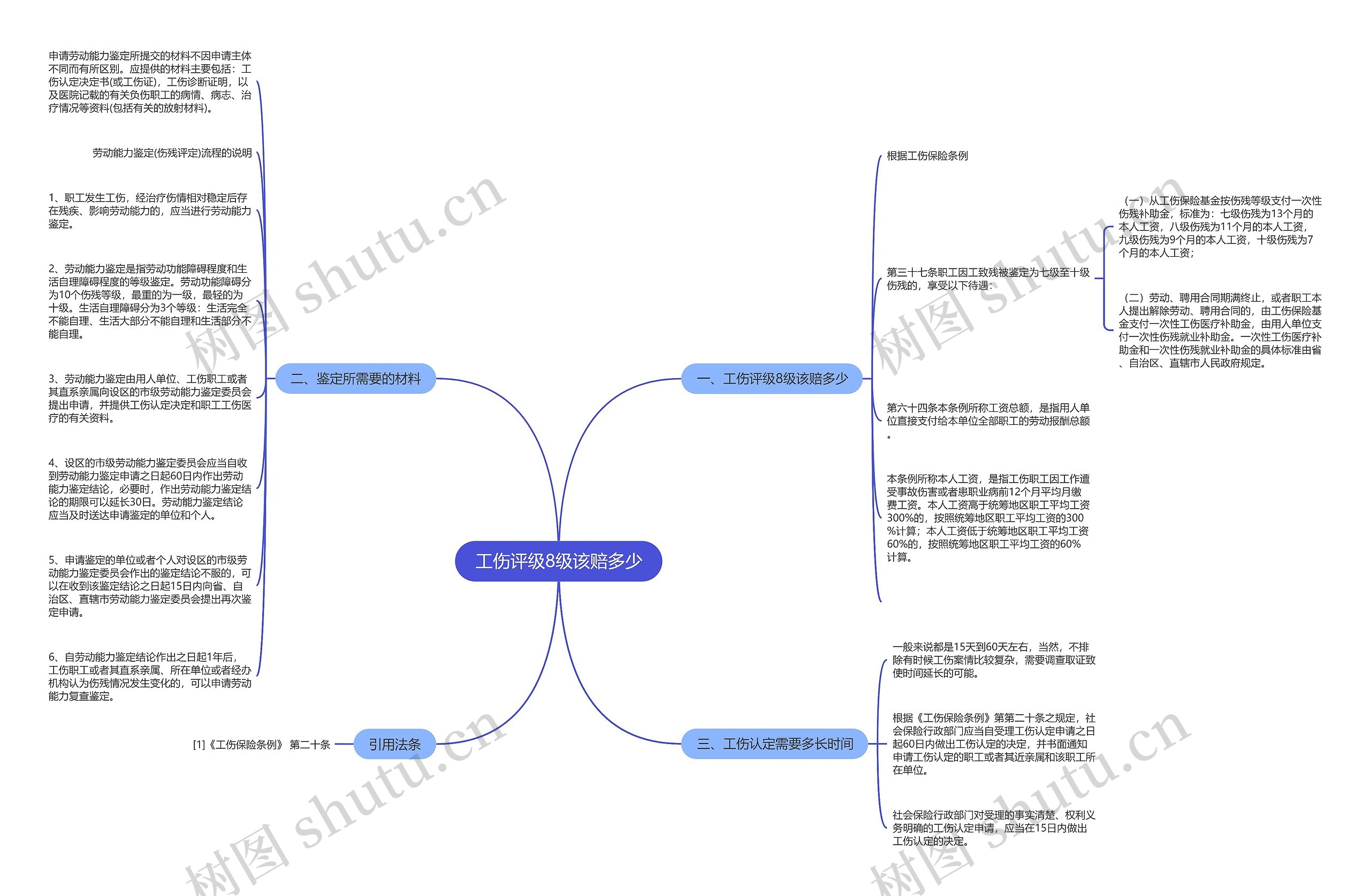 工伤评级8级该赔多少思维导图