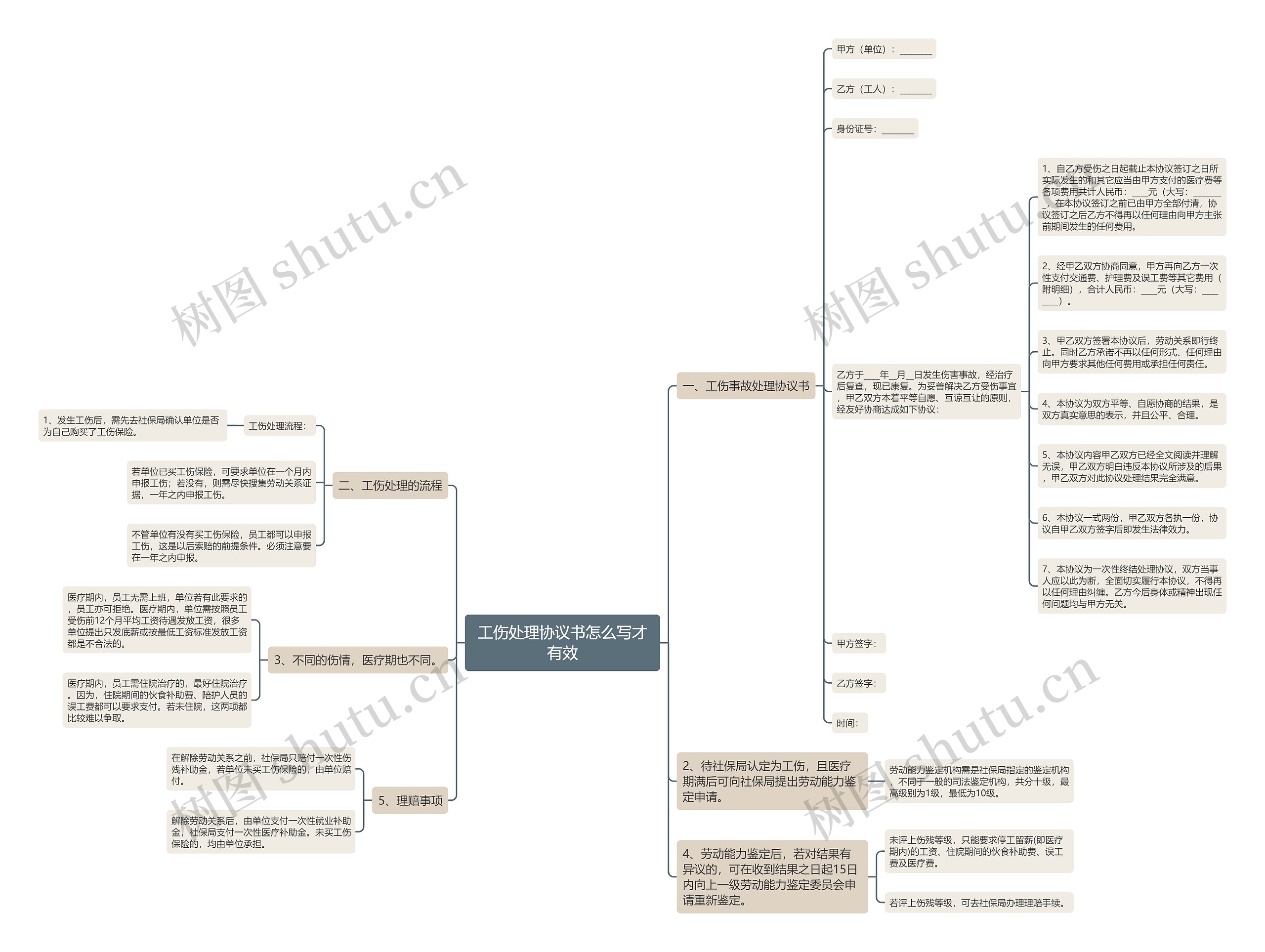 工伤处理协议书怎么写才有效思维导图