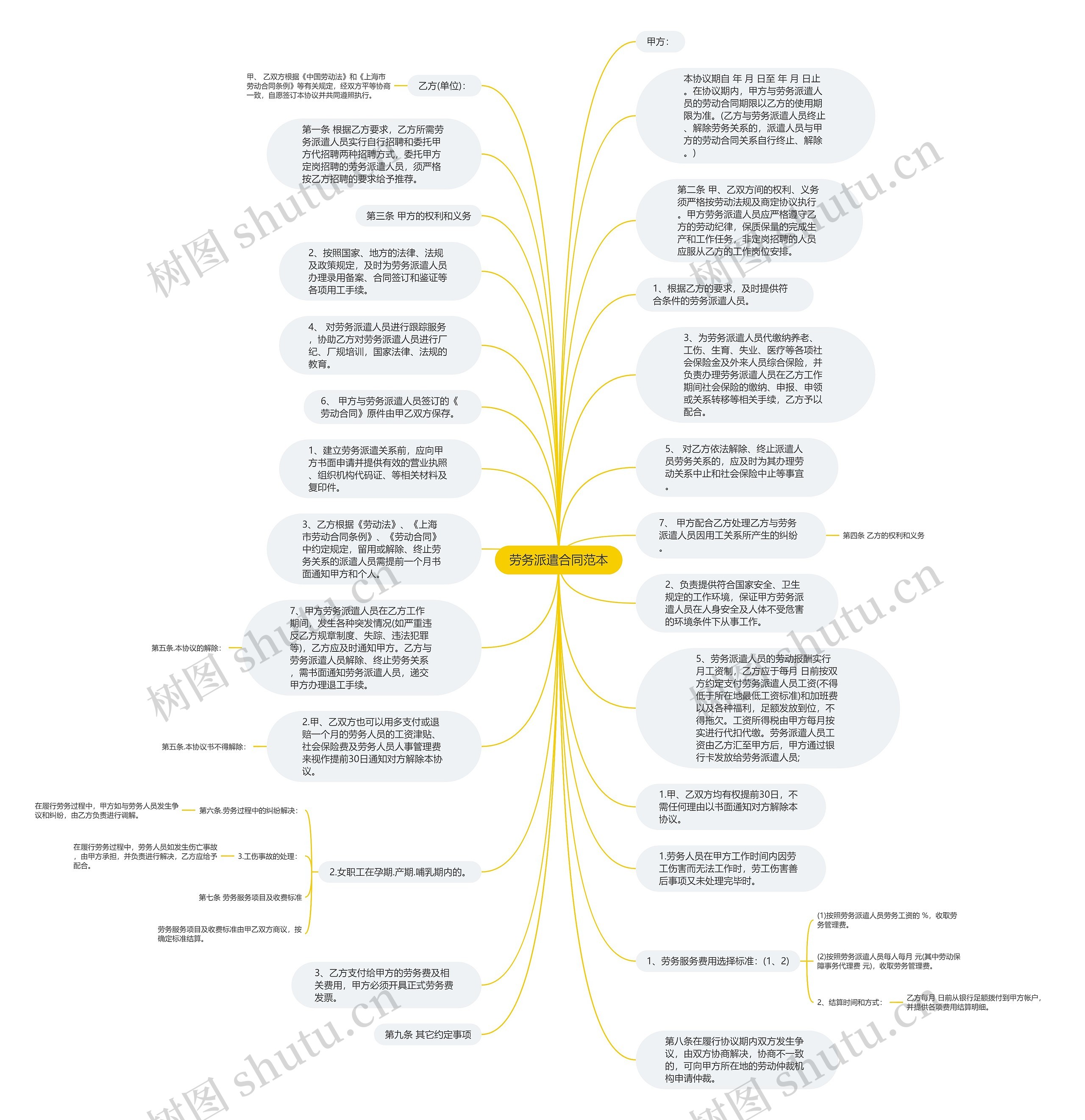 劳务派遣合同范本思维导图