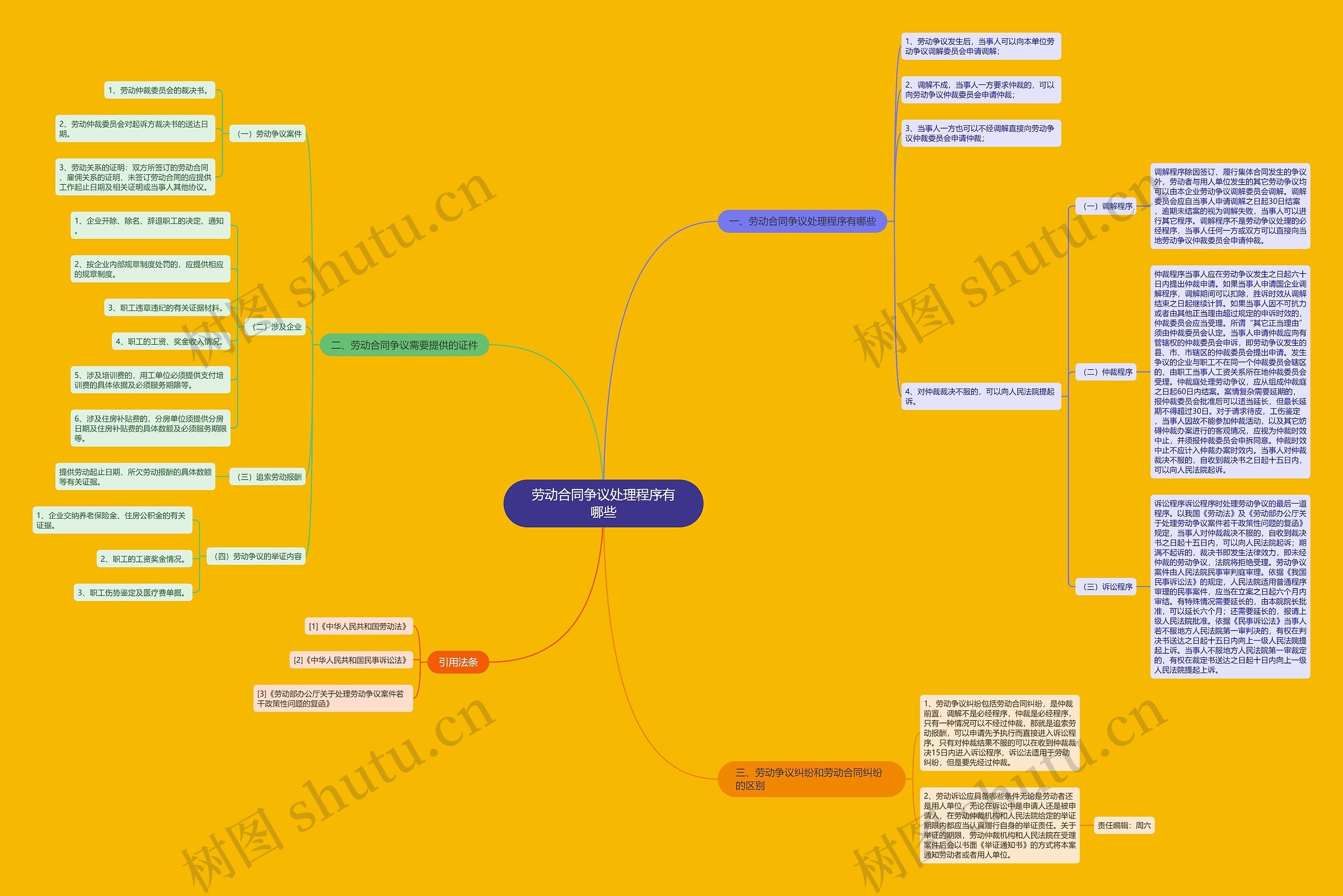 劳动合同争议处理程序有哪些思维导图