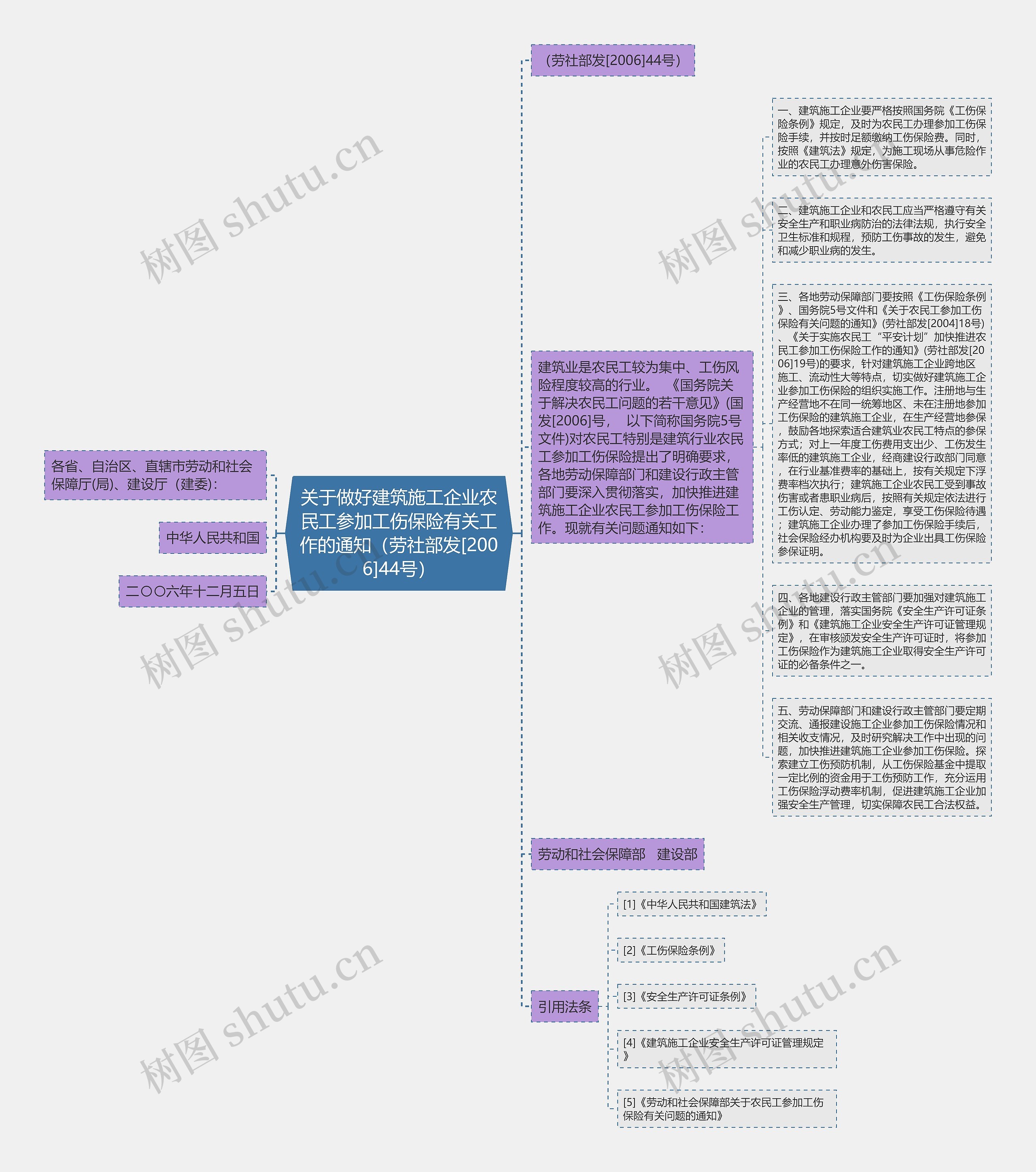 关于做好建筑施工企业农民工参加工伤保险有关工作的通知（劳社部发[2006]44号）