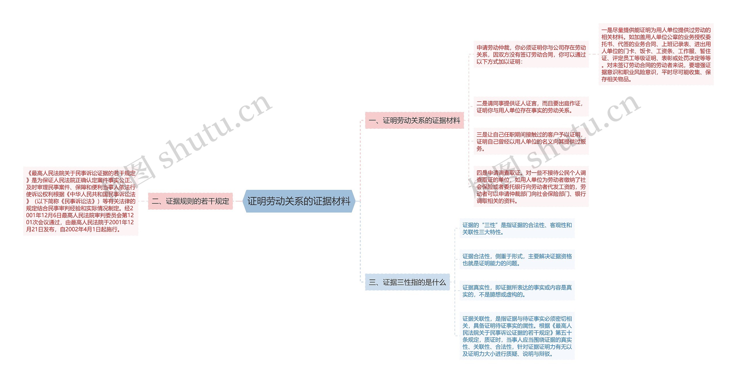 证明劳动关系的证据材料思维导图