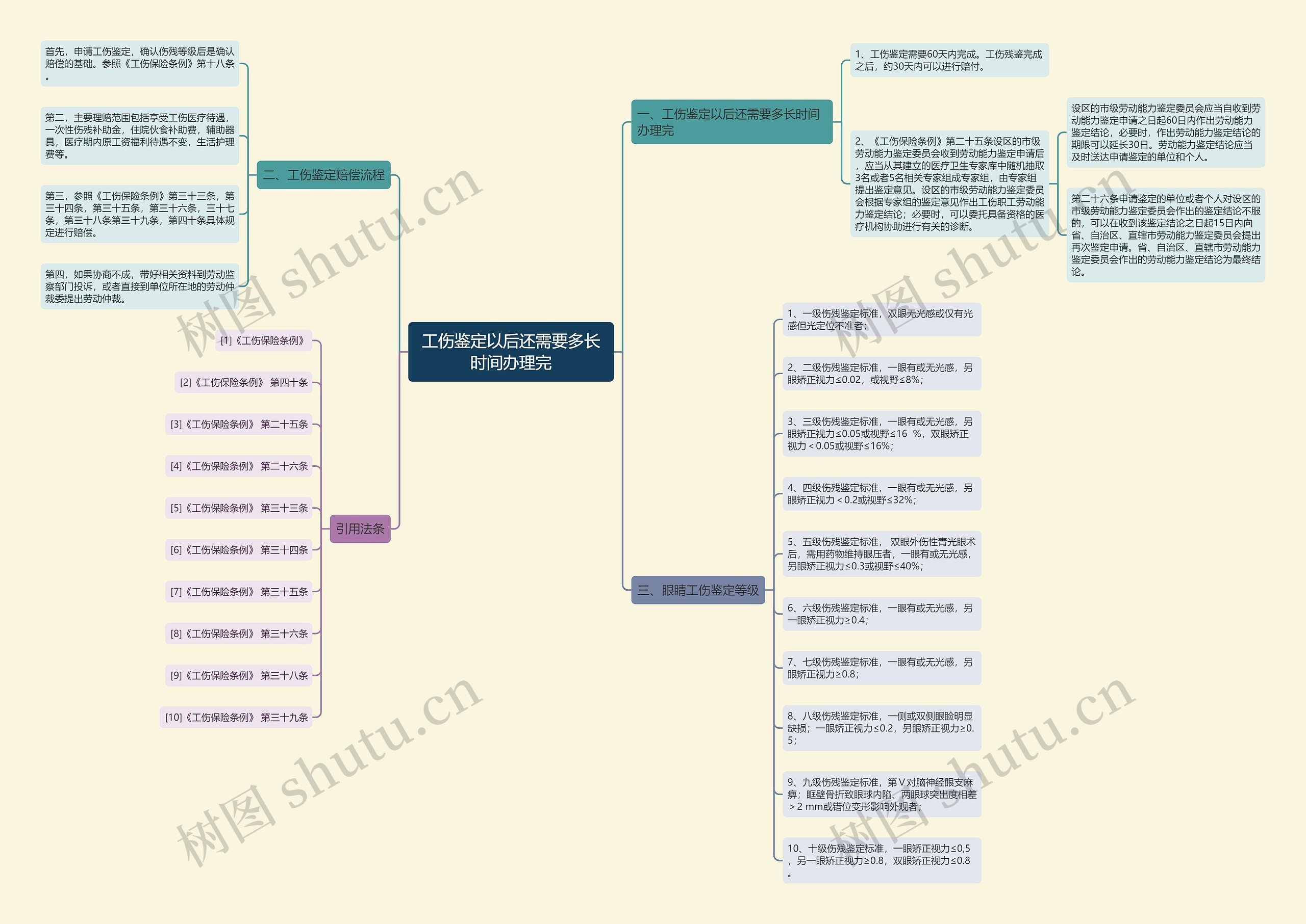 工伤鉴定以后还需要多长时间办理完 工伤鉴定以后还需要多长时间办理完