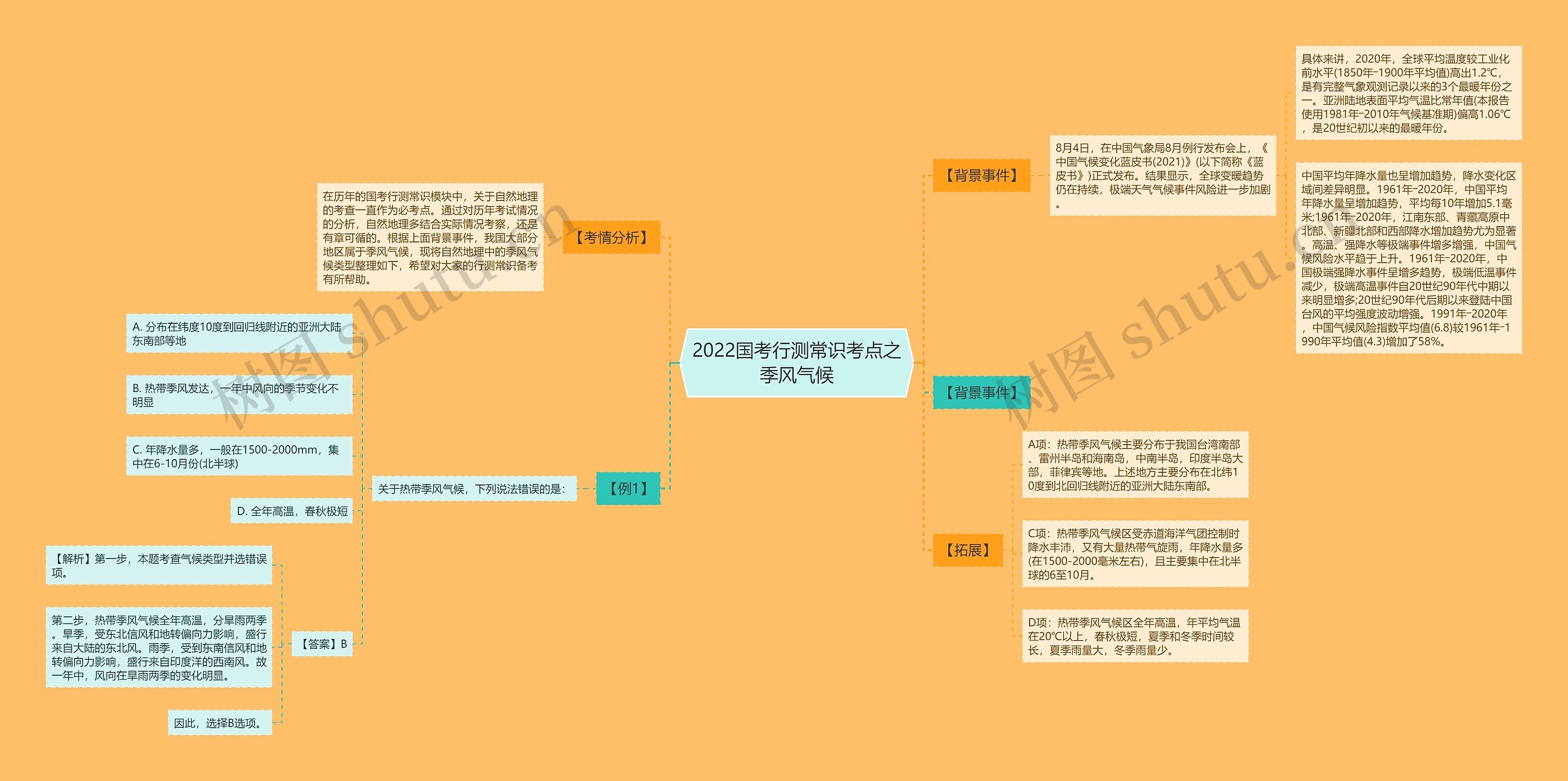 2022国考行测常识考点之季风气候思维导图