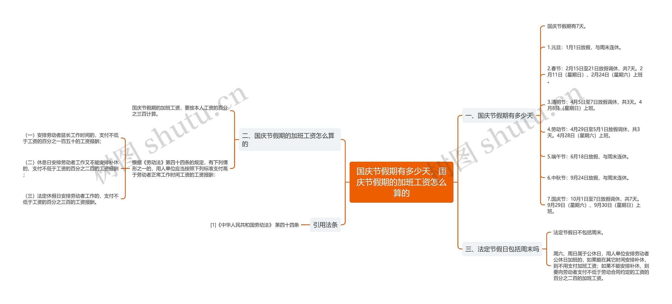 国庆节假期有多少天，国庆节假期的加班工资怎么算的思维导图
