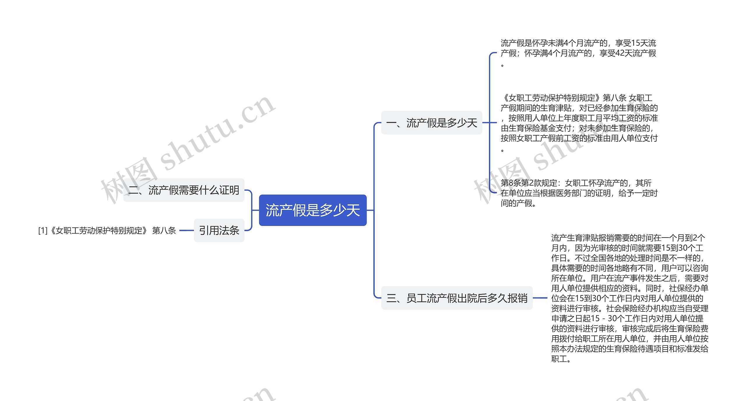 流产假是多少天思维导图