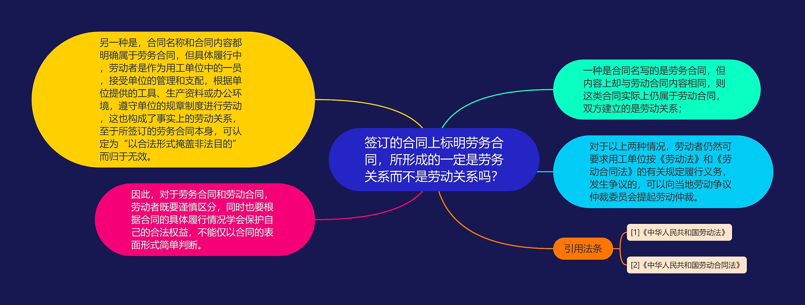 签订的合同上标明劳务合同,所形成的一定是劳务关系而不是劳动关系吗? 签订的合同上标明劳务合同,所形成的一定是劳务关系而不是劳动关系吗?