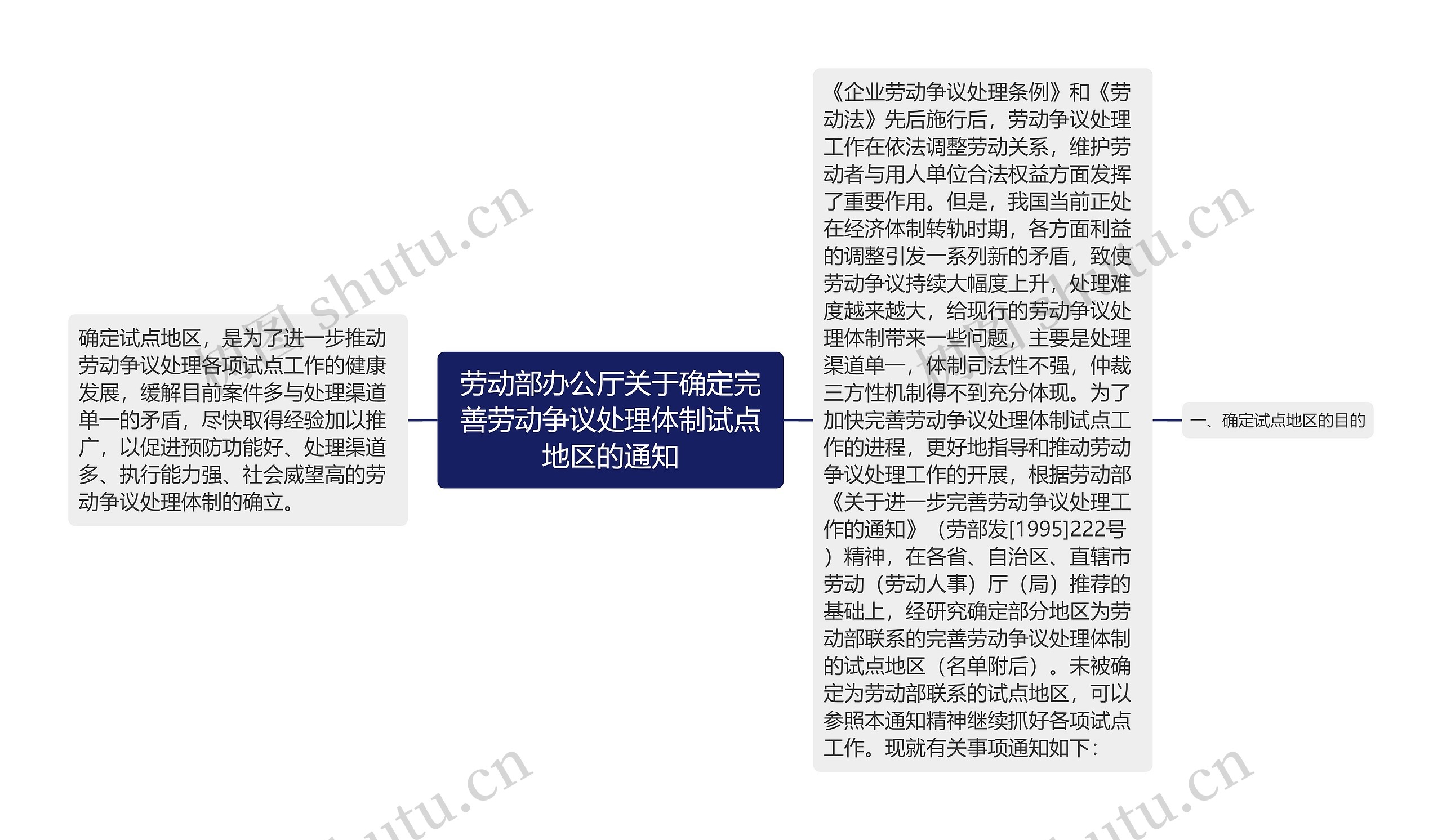 劳动部办公厅关于确定完善劳动争议处理体制试点地区的通知思维导图