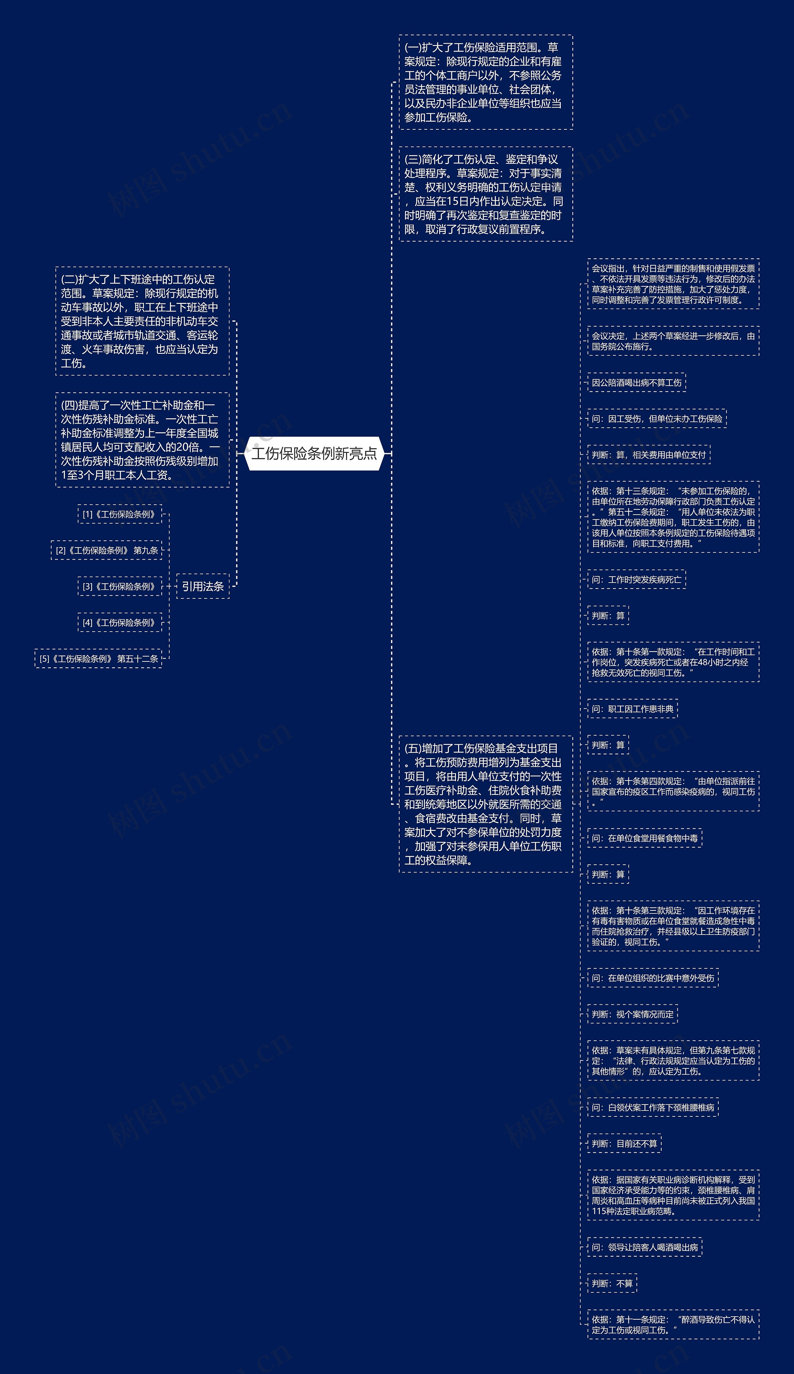 工伤保险条例新亮点思维导图