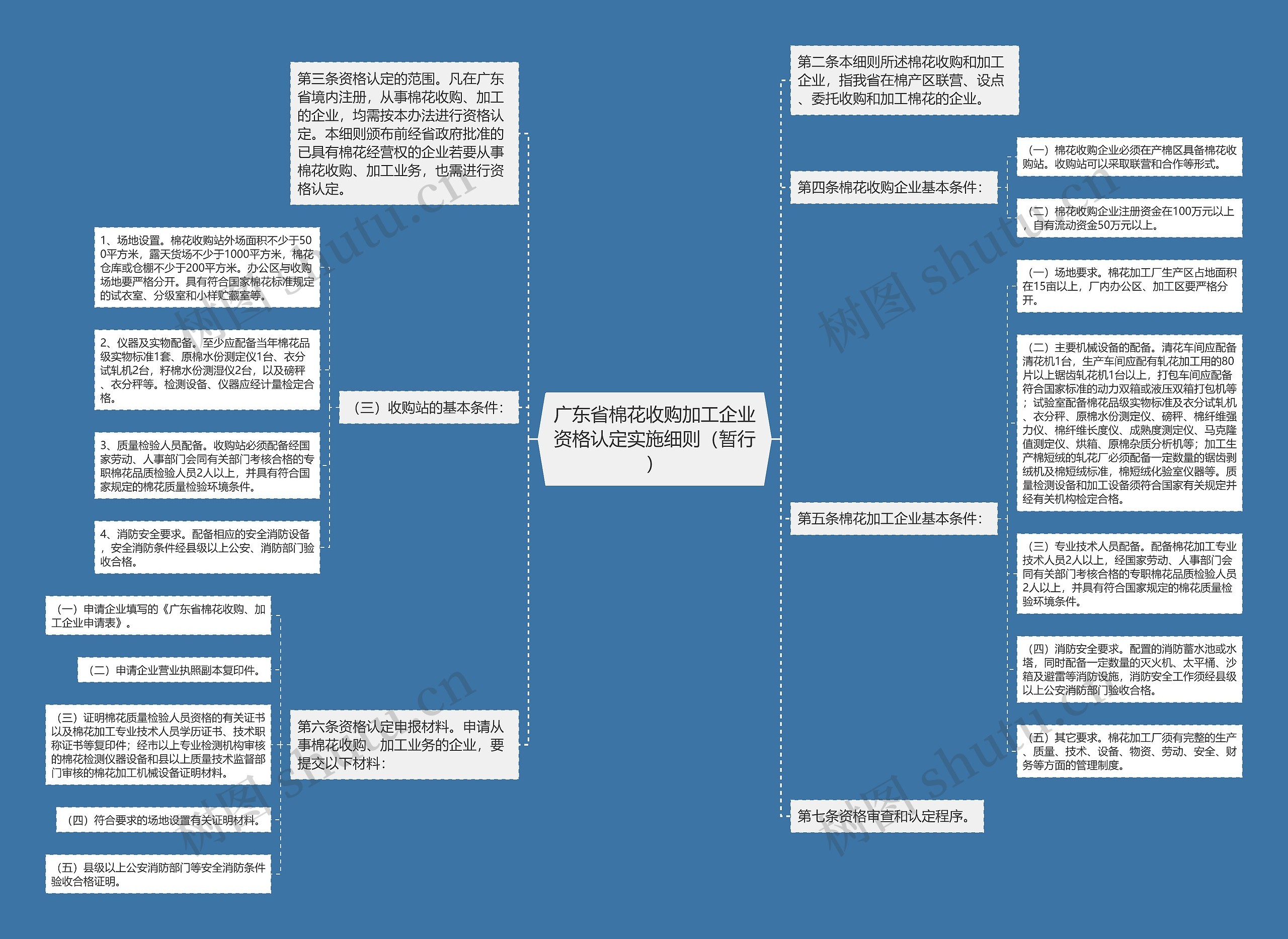 广东省棉花收购加工企业资格认定实施细则（暂行）思维导图