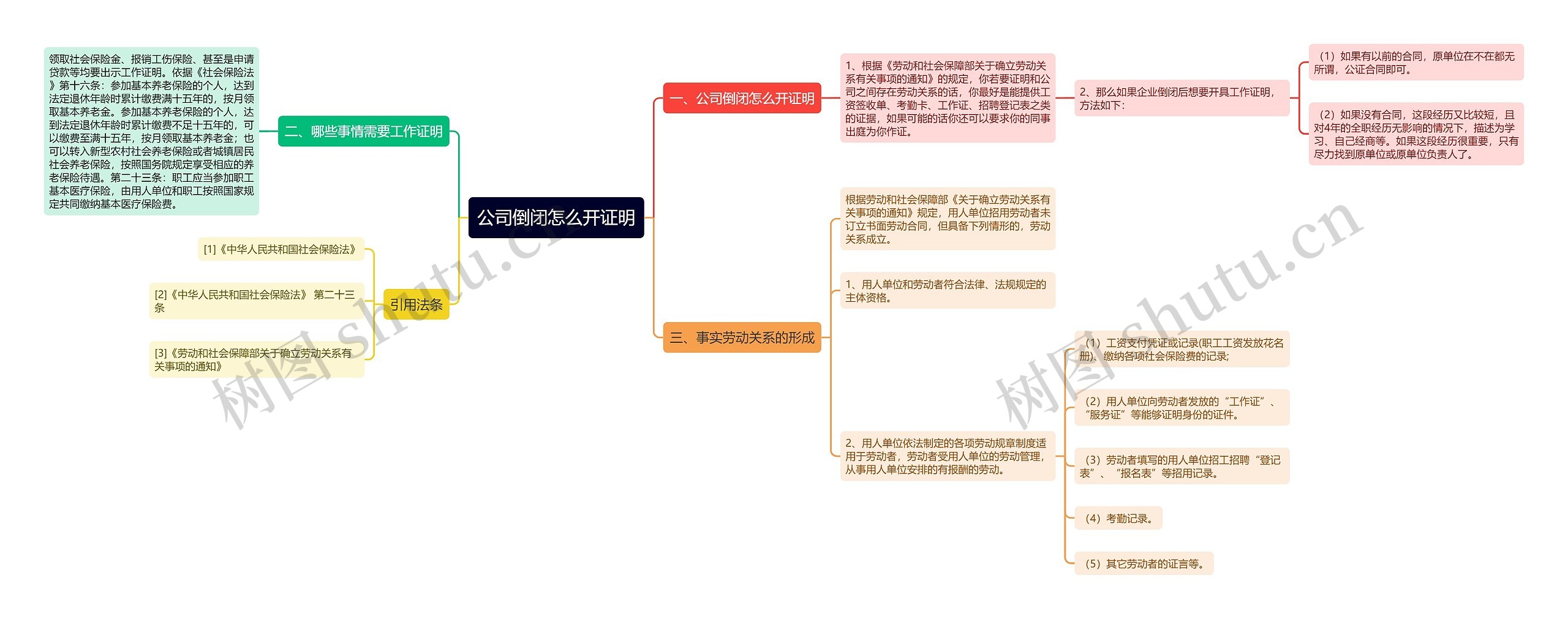 公司倒闭怎么开证明思维导图