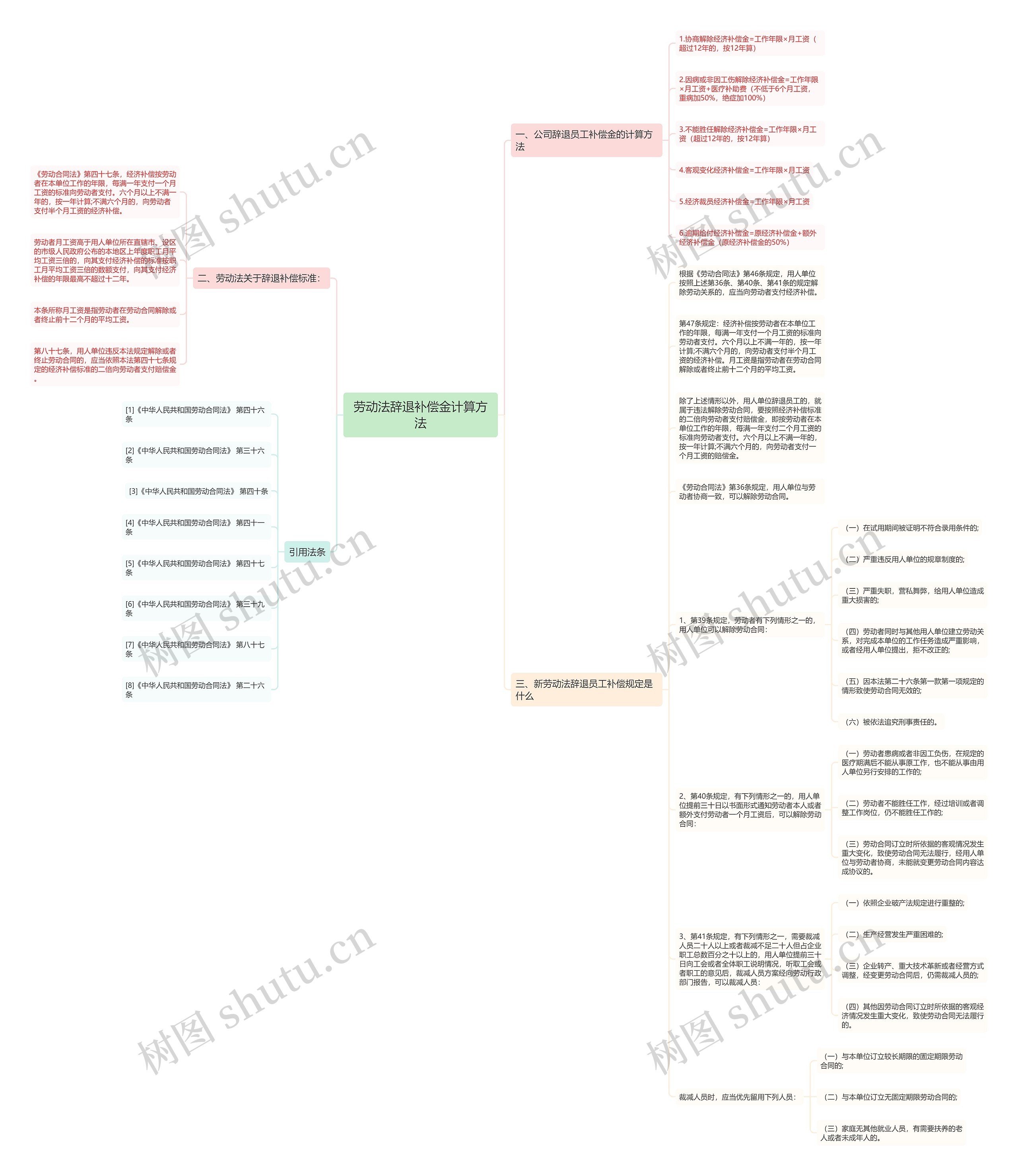 劳动法辞退补偿金计算方法思维导图