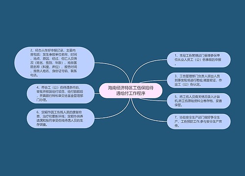 海南经济特区工伤保险待遇给付工作程序